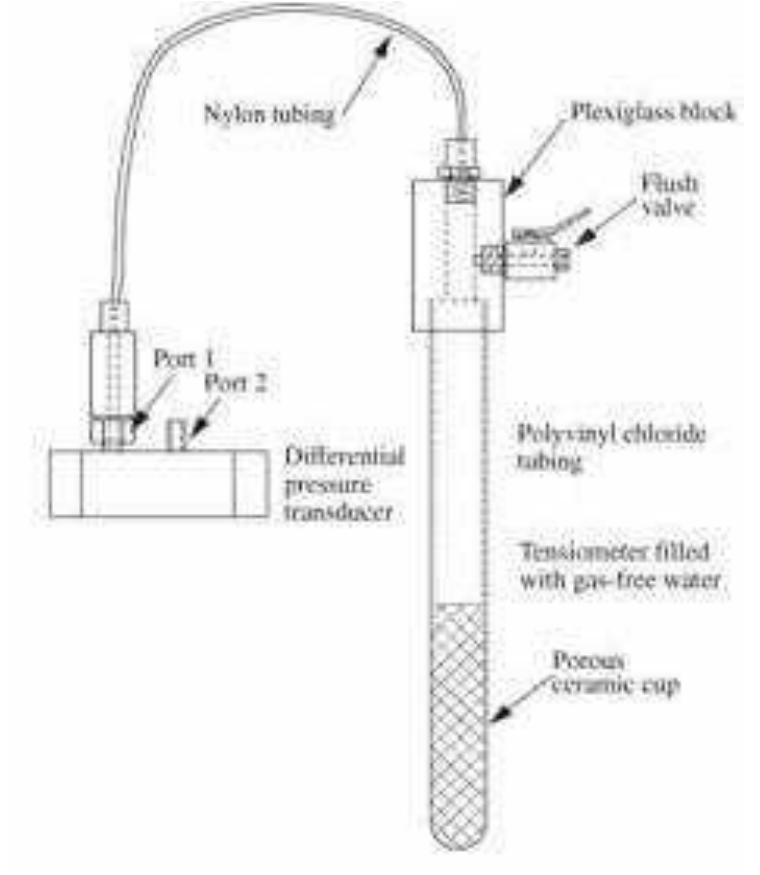 (PDF) APPLICATION OF SOIL MOISTURE SENSORS IN AGRICULTURE: A REVIEW