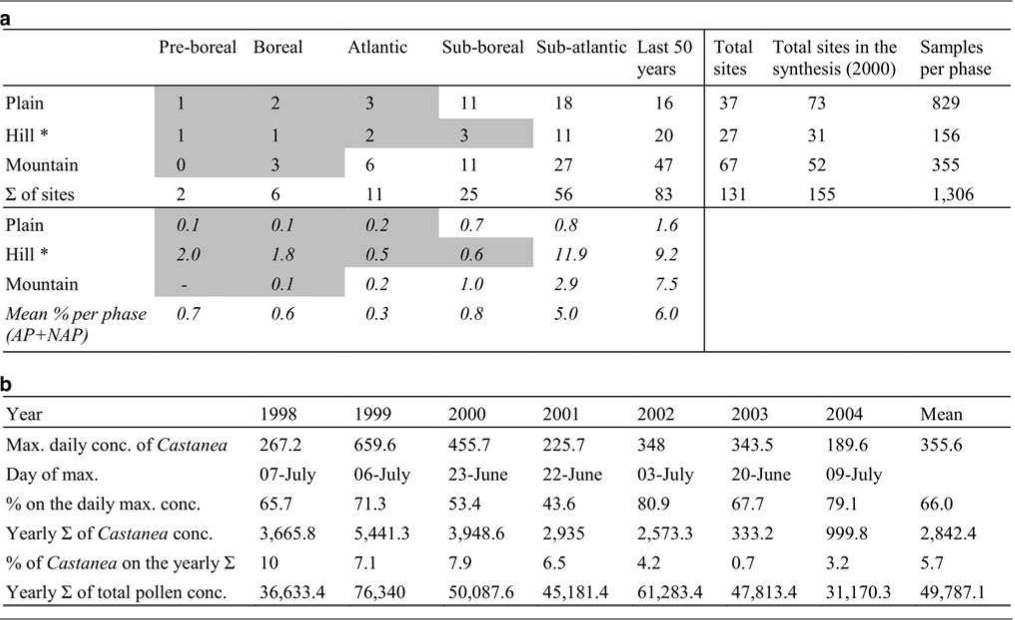 Table 1 Past and present Castanea pollen in the pollen rain of Emilia Romagna (northern Italy)  (a) italicised—mean average per phase of chestnut pollen found in sediment cores, archaeological layers and surface soil samples; the grey cells indicate data referring to three or less sites (data elaborated from Accorsi et al. 2004). *Pavullo nel Frignano is located in the hill belt of Modena, and its data were elaborated from Bertolani et al. (1994; and unpublished data calculated on AP + NAP = 100%; Castanea % in Pavullo: Atlantic—0.2%, Sub-boreal 0.4%, Sub-atlantic 2.6%). (b) airborne pollen in the years 1998-2004. Castanea concentrations (pollen/m? of air) from the aerobiological monitoring station of Vignola (125 m asl, in the hill belt of Modena province), run by the Laboratory of Palynology and Palaeobotany. Data are elaborated with AEROBIOLOGIA 2.0 (Mercuri et al. 1997) and GEPO programs, and are archived in the R.I.M.A. (Rete  Italiana di Monitoraggio Aerobiologico) database 