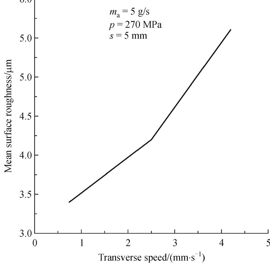 Traverse Speed Unit Figure 6 - from Effects of process parameters on surface