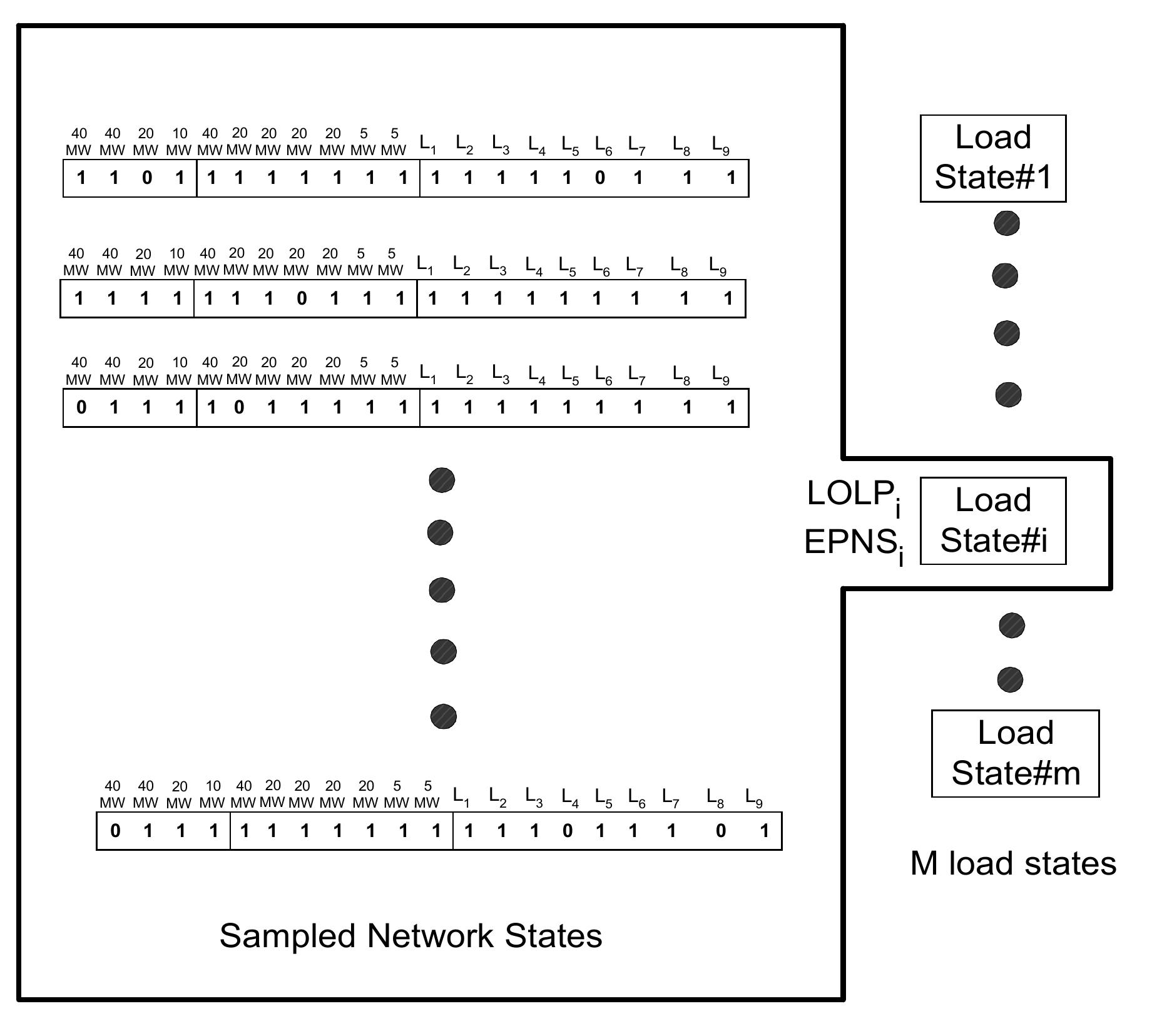 Figure 6 - Reliability assessment of electric power systems