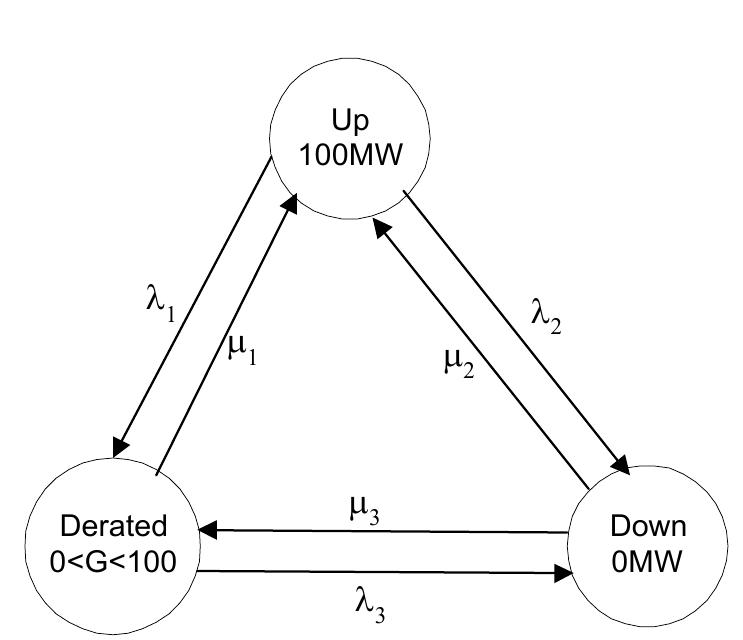 Three-state model of a 1oomw generating unit.