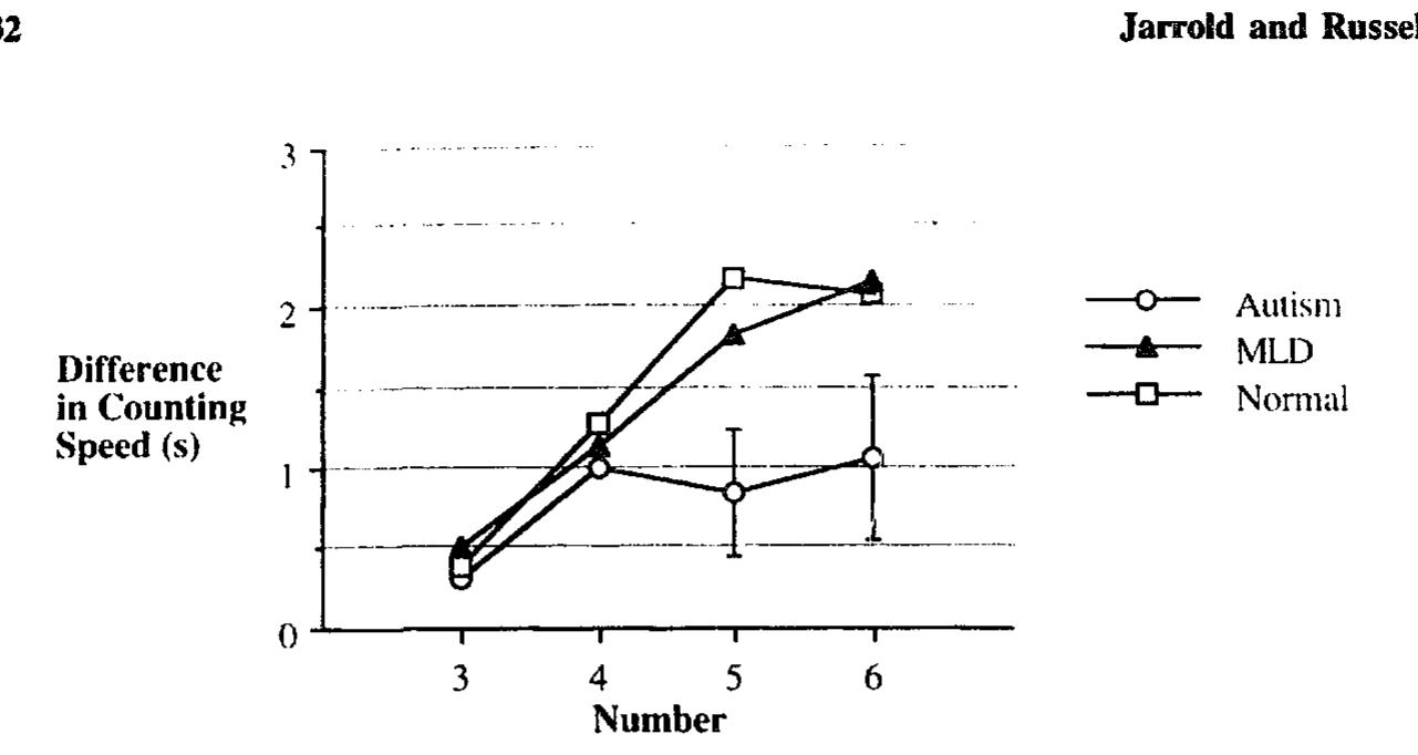 Fig. 2. Difference scores (counting Distributed stimuli - counting Canonical stimuli). 
