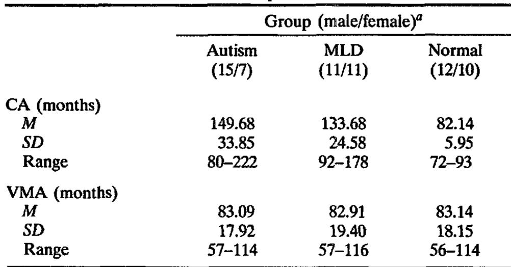 Table I. Participant Details   *n = 22 children per group. 