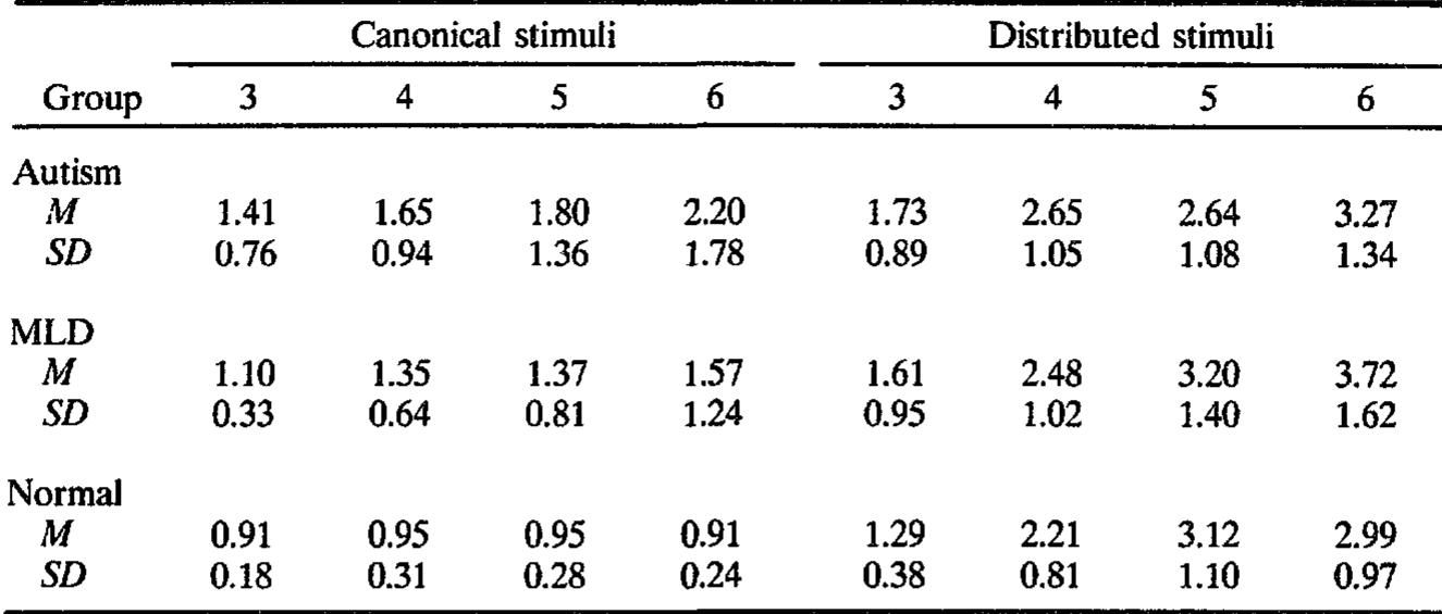 Table I. Mean Counting Times (Seconds)  Counting Abilities in Autism 