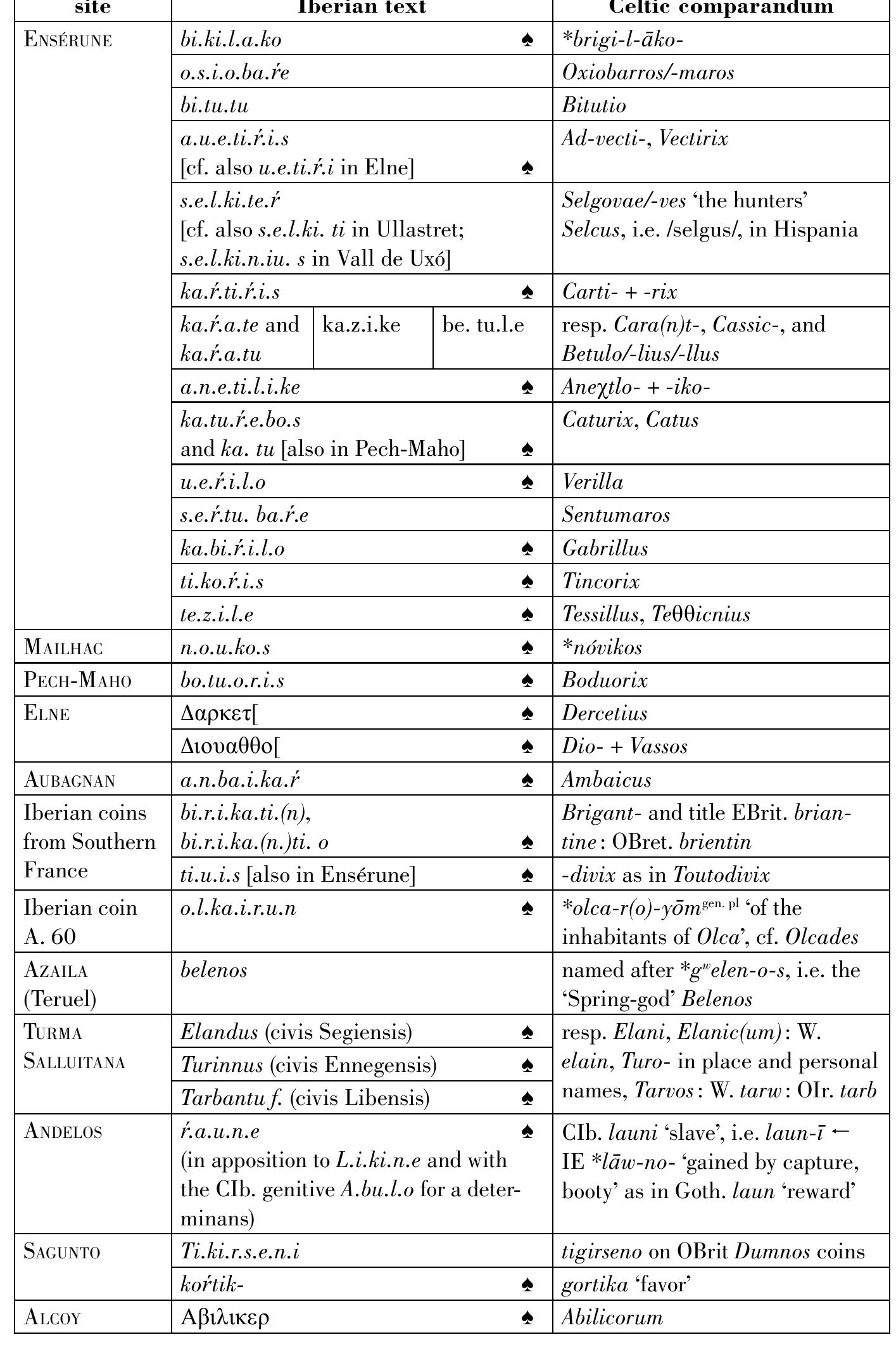 (PDF) Celtic Dialects and Cultural Contacts in Protohistory: the ...