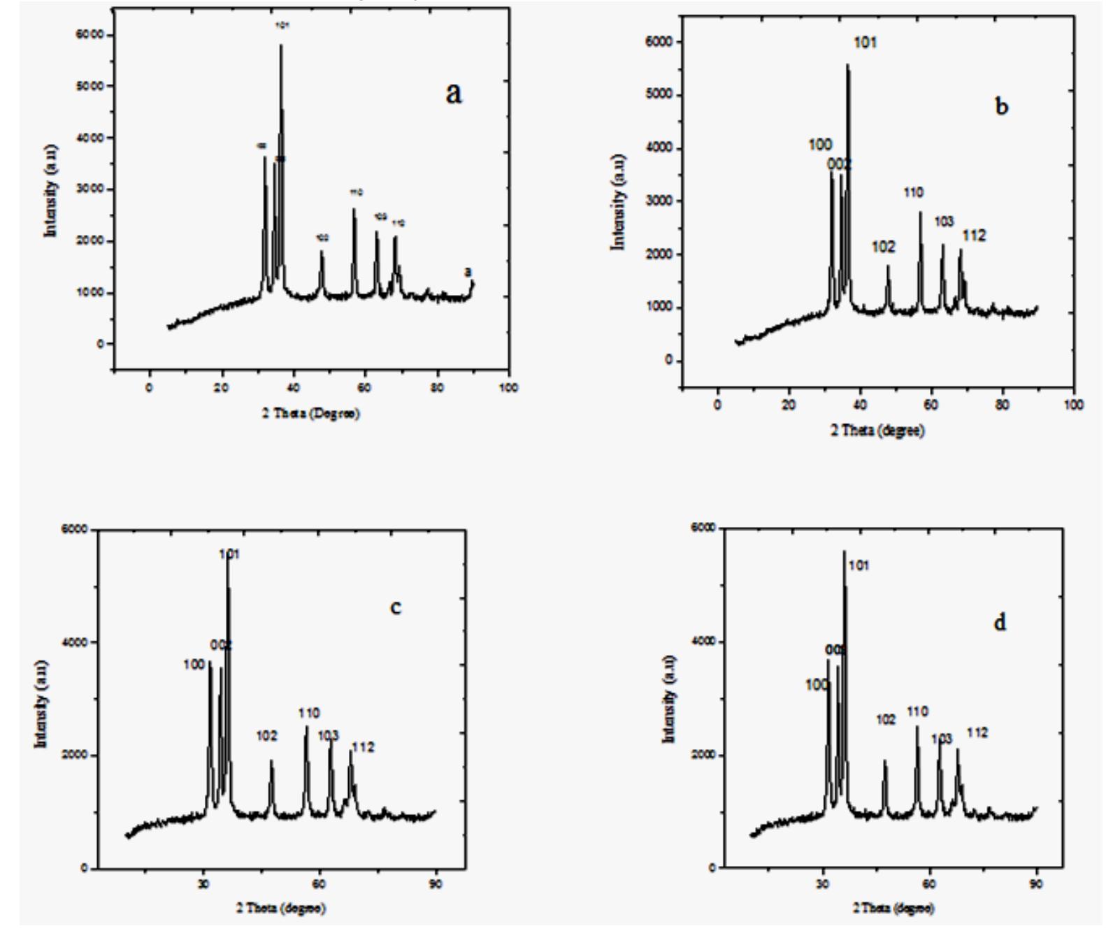 (PDF) SYNTHESIS AND CHARACTERIZATION OF ALUMINIUM DOPED ZnO NANOPARTICLES