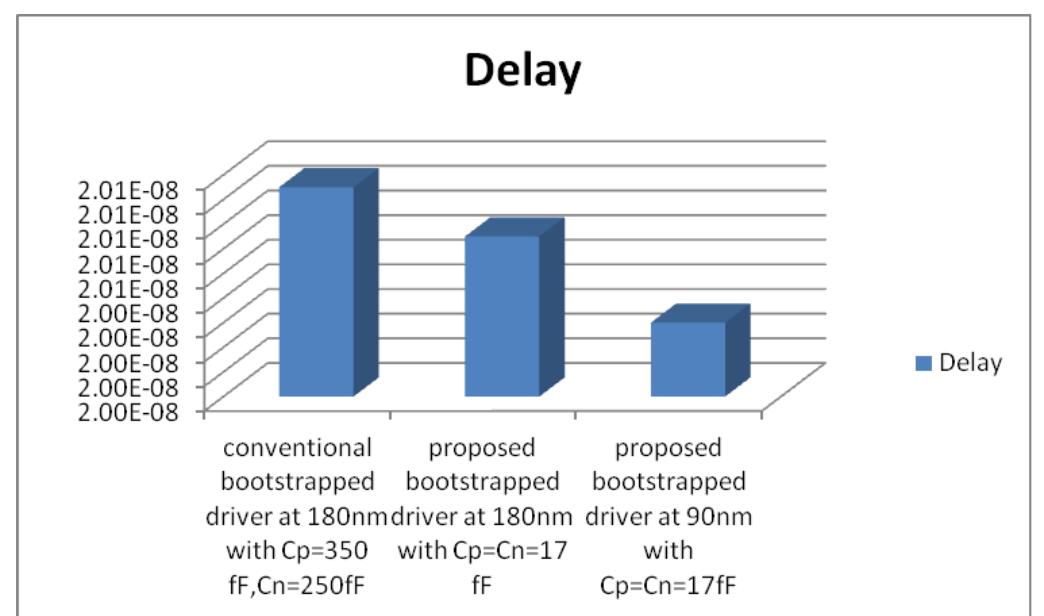 (PDF) DESIGN AND ANALYSIS OF A LOW POWER BOOTSTRAPPED CMOS CIRCUIT