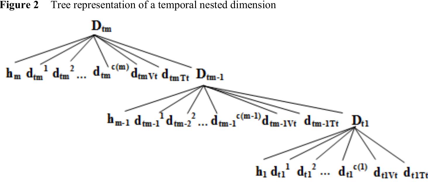 The temporal starnest schema of a TDW is shown in Figure 3 where the fact table and dimension table D are flat tables and dimension table D,, is a temporal nested table. The fact table contains two time attributes, the valid time attribute Fy, and the transaction time attribute Fy. The tree representation of a temporal nested dimension is shown in Figure 2. In the temporal starnest schema, the temporal nested natural join operation is performed between the flat fact table and a temporal nested dimension. The common attributes in the two relations are atomic attributes and time attributes. At the temporal nested dimension table these attributes may be located at a lower nesting level.