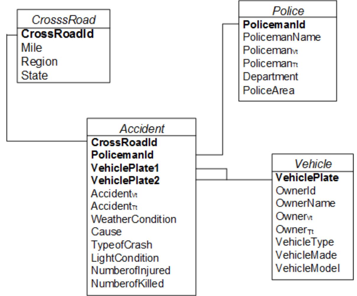 Figure 4 Crossroads’ accident temporal star schema The crossroads’ accident star schema contains also a shared hierarchy, since a hierarchy is replicated twice in the fact schema (Golfarelli and Rizzi, 2009b). Specifically, the Vehicle dimension exists twice in the accident fact table, WVehiclePlatel and VehiclePlate2, as foreign keys referencing the one dimension table that models two different vehicles involved in an accident. The existence of a shared hierarchy is a good design solution since it omits the duplication of the same dimension table at the logical level.
