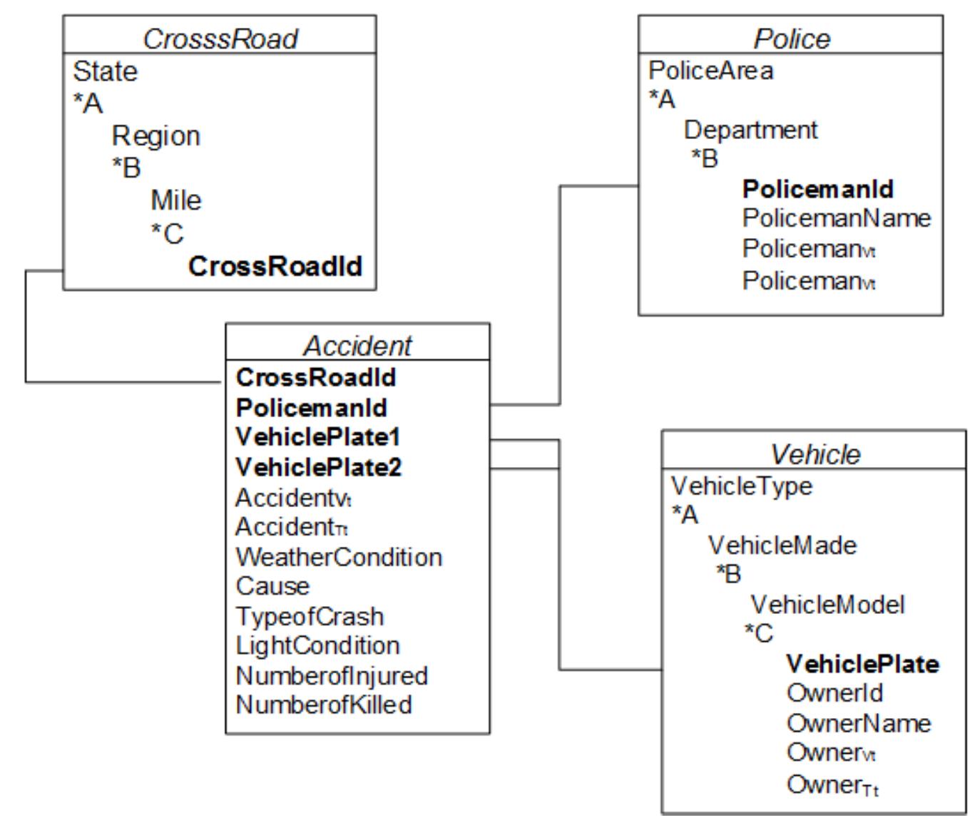 Figure 5 Crossroads’ accident temporal starnest schema Compared to the star schema which remains the standard approach up to now, in the crossroads’ accident temporal starnest schema, data redundancy is eliminated and the number of tuples accessed is reduced when querying the data warehouse. Hierarchies are expressed explicitly in a nested form. Consequently, data management is simplified since every attribute can be reached recursively by its attribute path. Besides, temporal dimension tables are timestamped with valid time and transaction time in a nested way. Thus, aggregation of data is naturally supported and data reporting can be easily achieved. Section 5.2 provides examples of the temporal nested query language which supports the temporal starnest schema.