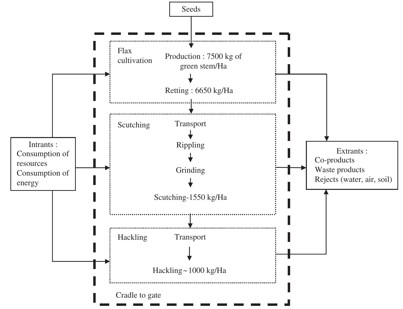 (PDF) Environmental impact analysis of the production of flax fibres to ...