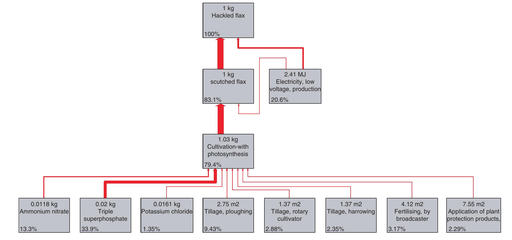 (PDF) Environmental impact analysis of the production of flax fibres to ...