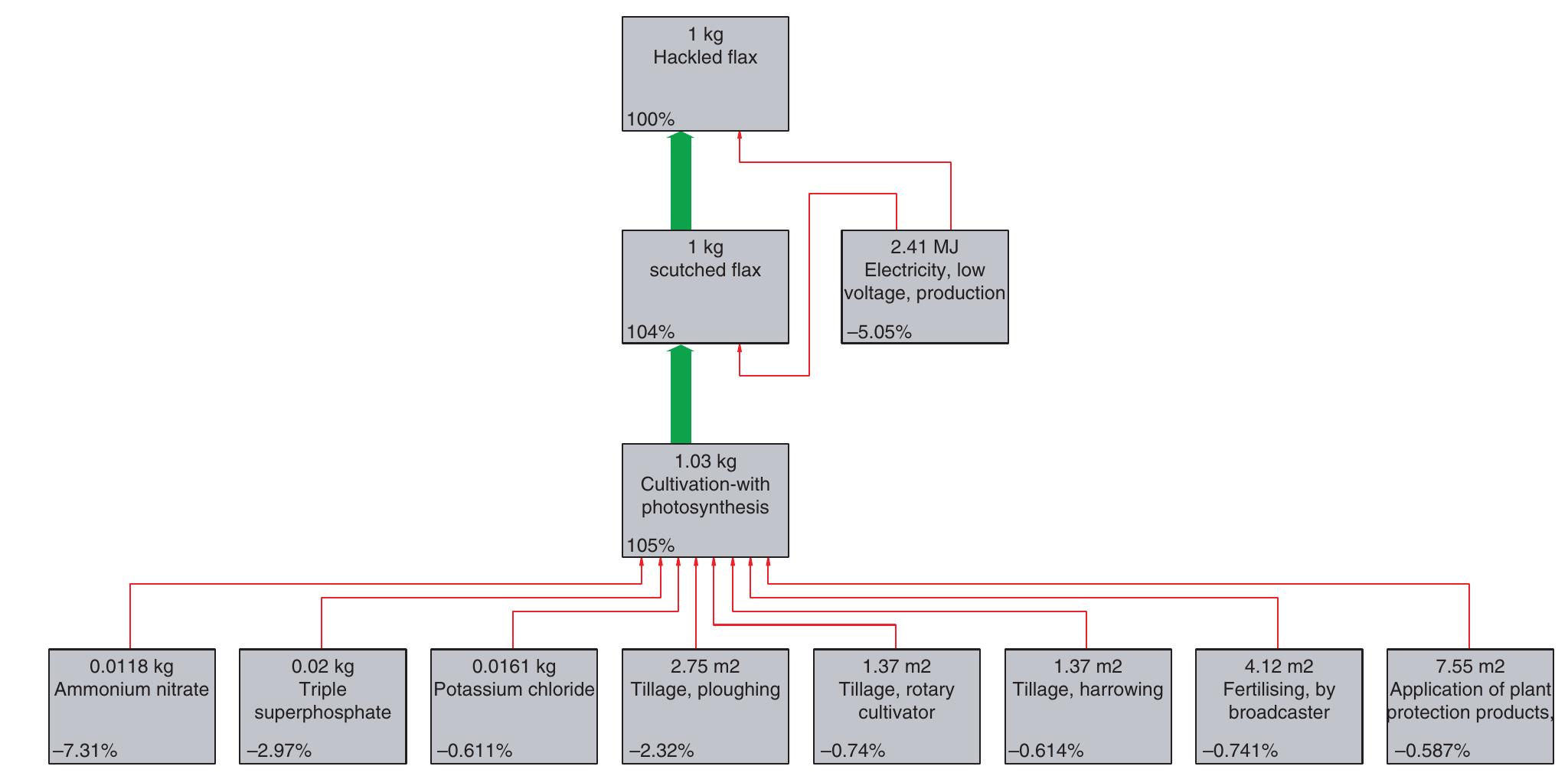 (PDF) Environmental impact analysis of the production of flax fibres to ...
