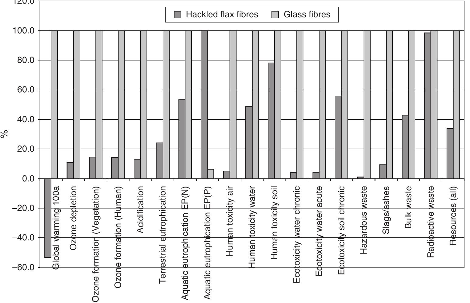 (PDF) Environmental impact analysis of the production of flax fibres to ...