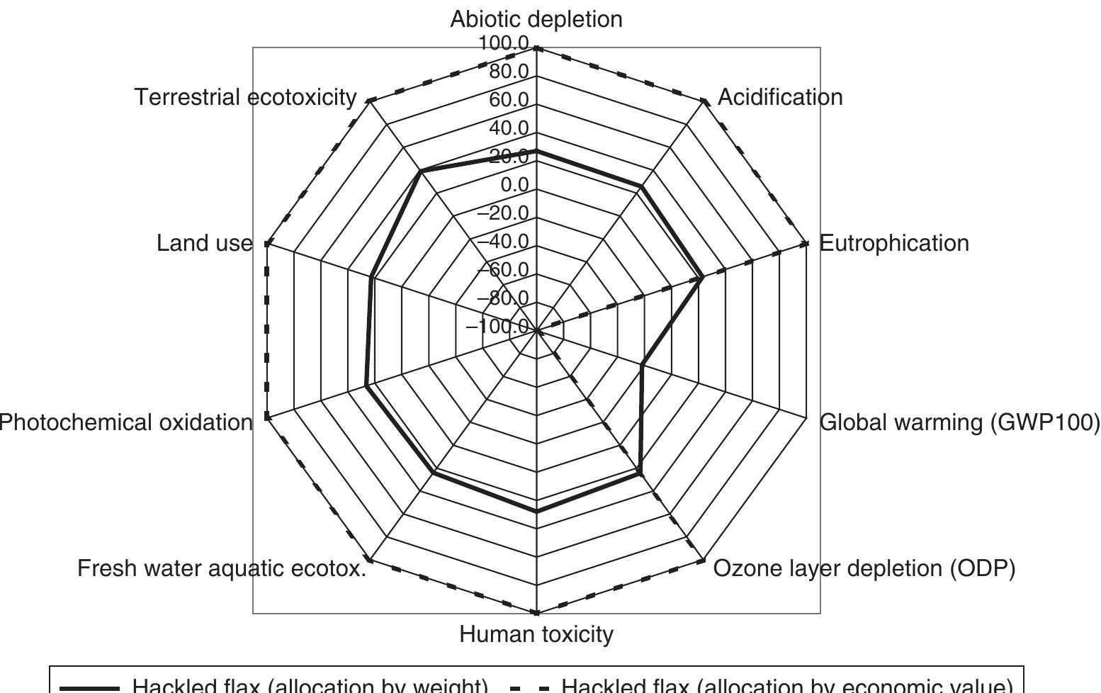 (PDF) Environmental impact analysis of the production of flax fibres to ...
