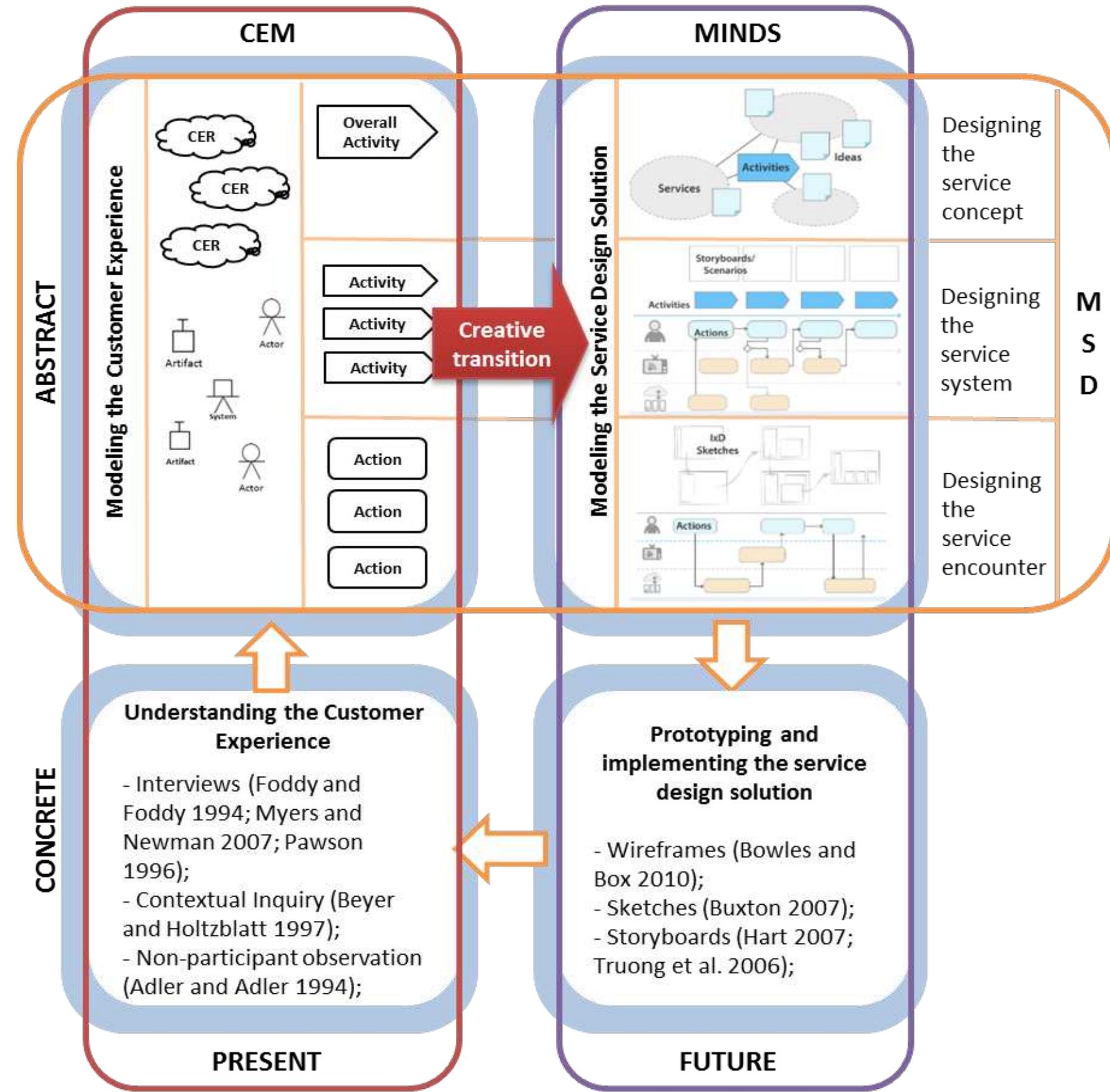 (PDF) Designing Technology-Enabled Services with Model-based Methods