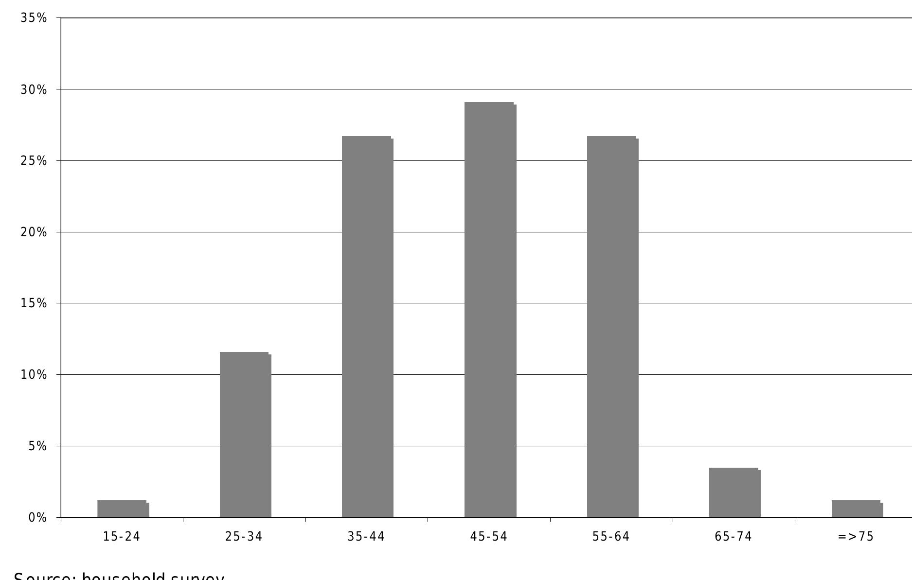 First, the profile at the time of purchase shows that most defaulter households had
low-to-moderate incomes. However, it is important to note that the ‘time of purchase’
income profile is not a single year, because it records the time of home purchase
spread from before 2003 to 2008, the year of the survey.
