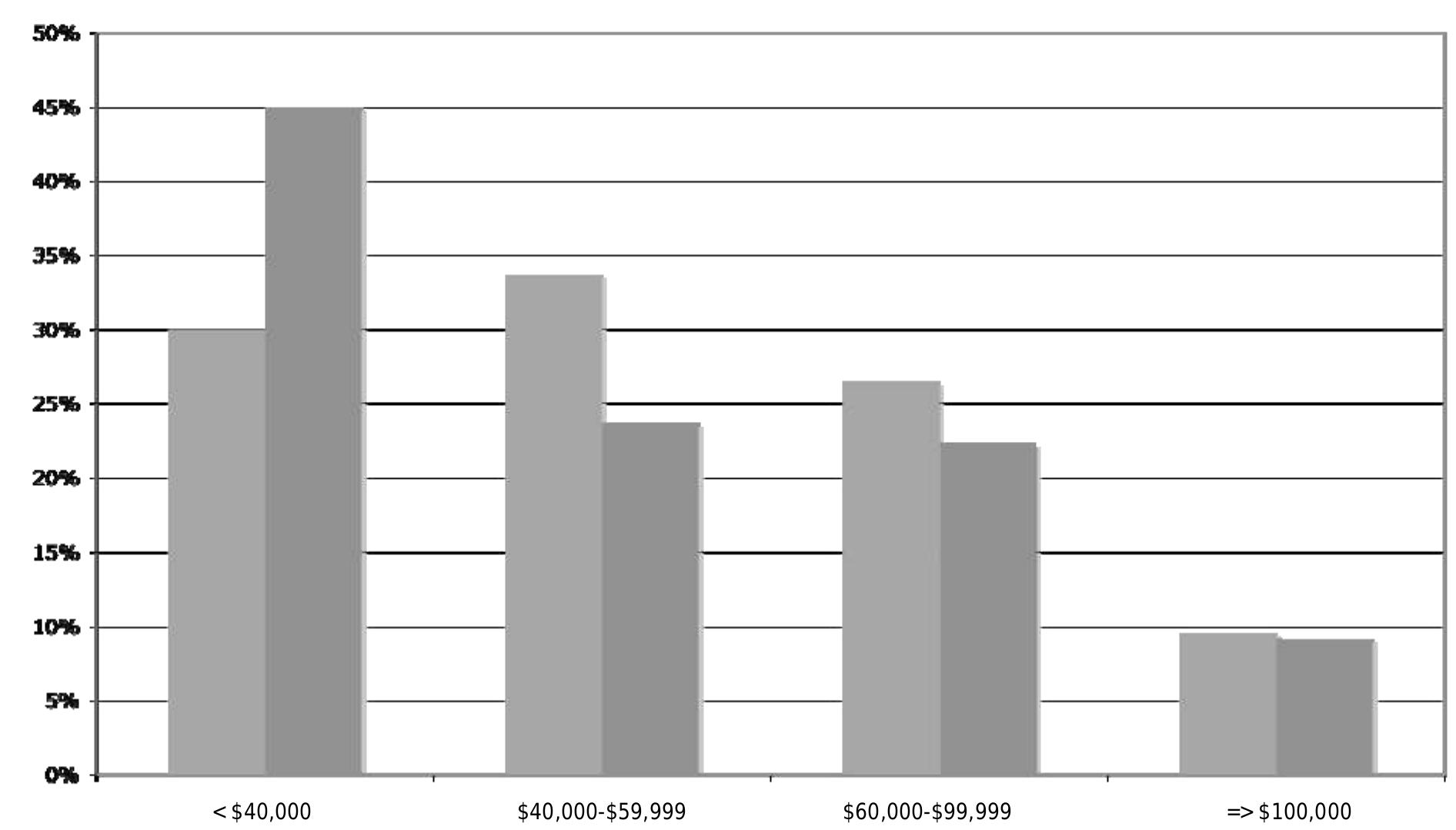 ® Household income when purchasing MM Household income at time of interview

