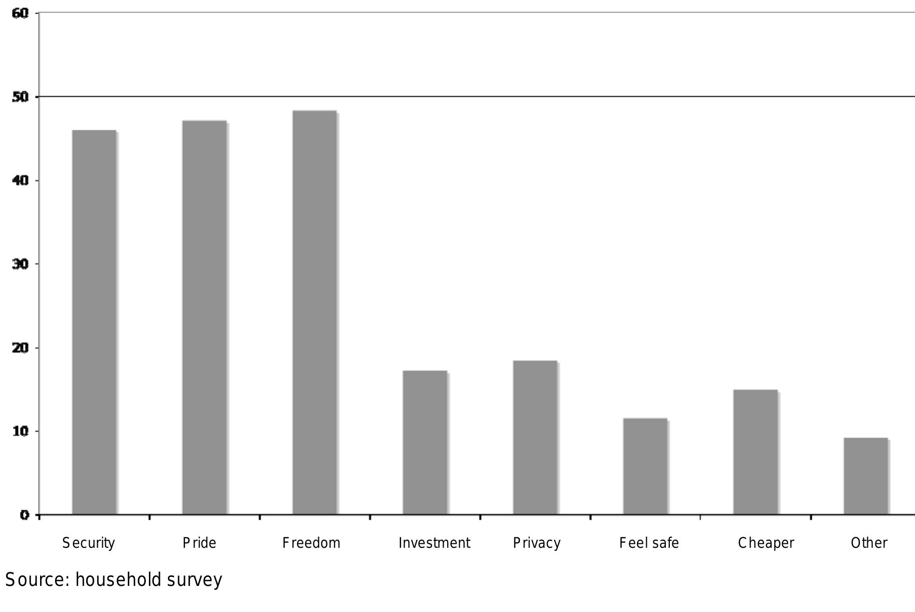 Figure 4: Reasons for purchase (per cent)
