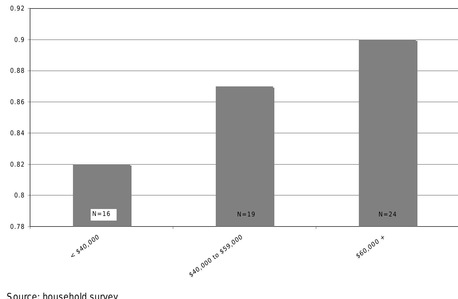 Figure 5: House price and mortgage ratio (median)
 Exposure to increasing interest rates is another particularly important factor for ar
analysis of affordability and assessment of household default risk. Figure 6 indicates
that approximately 60 per cent of households had obtained variable interest rate
loans. Further, as Figure 7 indicates, they were exposed to increases in interest rates.
The variable bank rate rose from 6.55 per cent in 2003 and peaked at 9.60 per cen
by mid-2008. However, even more significantly, it appears that defaulter households
are, ON average, paying well above the prevailing interest rate. Figure 7 also presents
available interest rate data (mean interest rate) for defaulter households in the
Victorian Supreme Court claims for possession records. This data indicates that the

