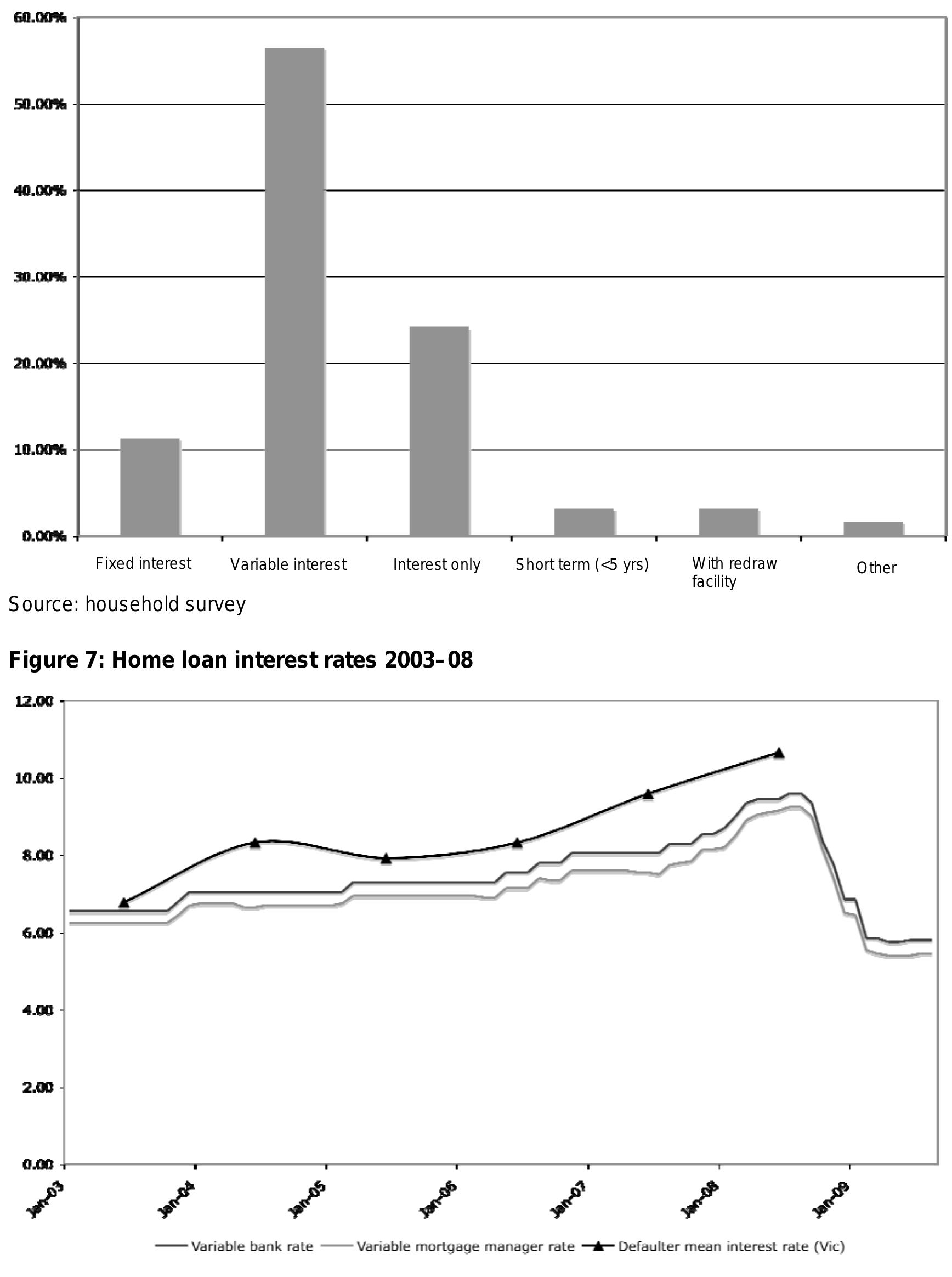 Figure 6: Type of home loan
 Source: Reserve Bank of Australia (2009c) and Victorian Supreme Court claims for possession records
