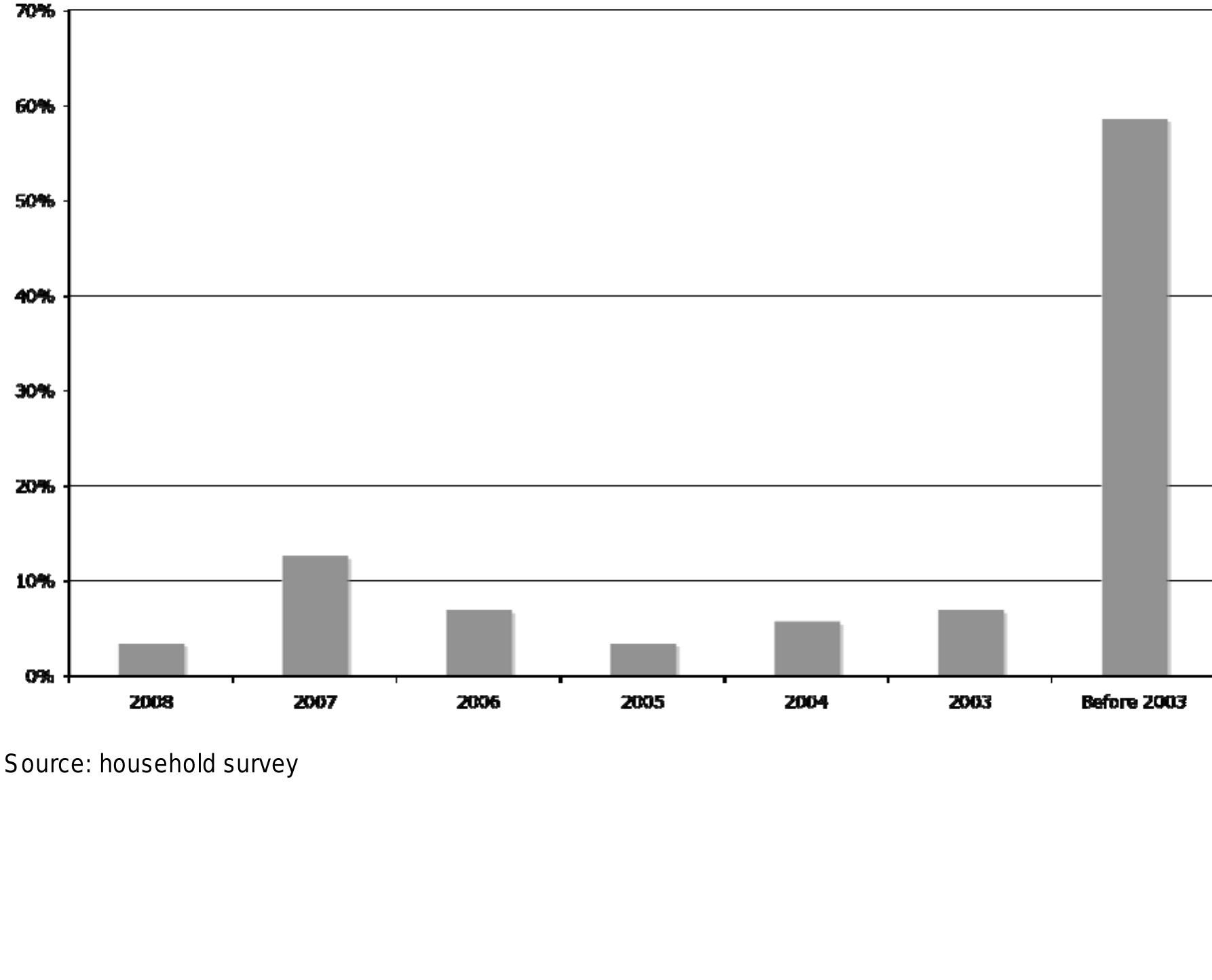 Figure 8: Year of purchase of dwelling
