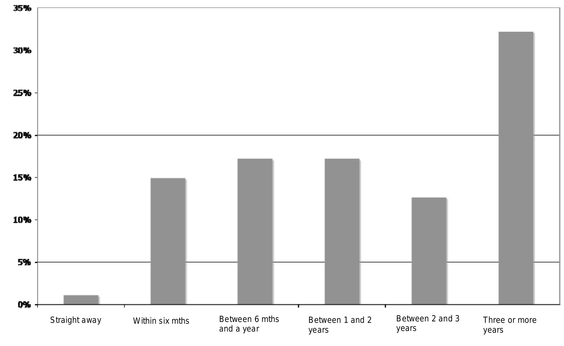 The survey data on the share of loans provided to mortgage defaulters by different
types of mortgagees is presented in Figure 10. These percentages are then compared
to the broader pattern of lending for all owner-occupier purchasers available from RBA
data for 2007 (Lowe, 2008: p. 86)? . The comparisons are presented in Table 2.
