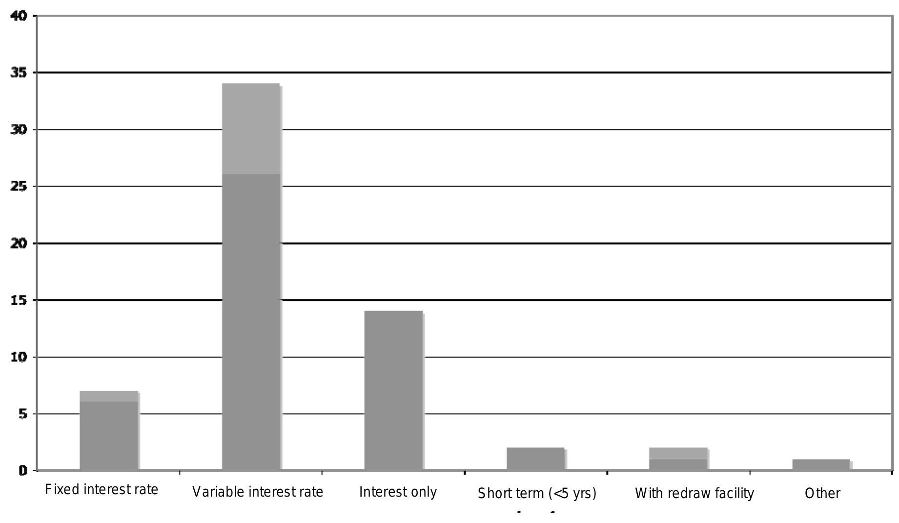 Figure 12: Use of mortgage brokers by loan type
