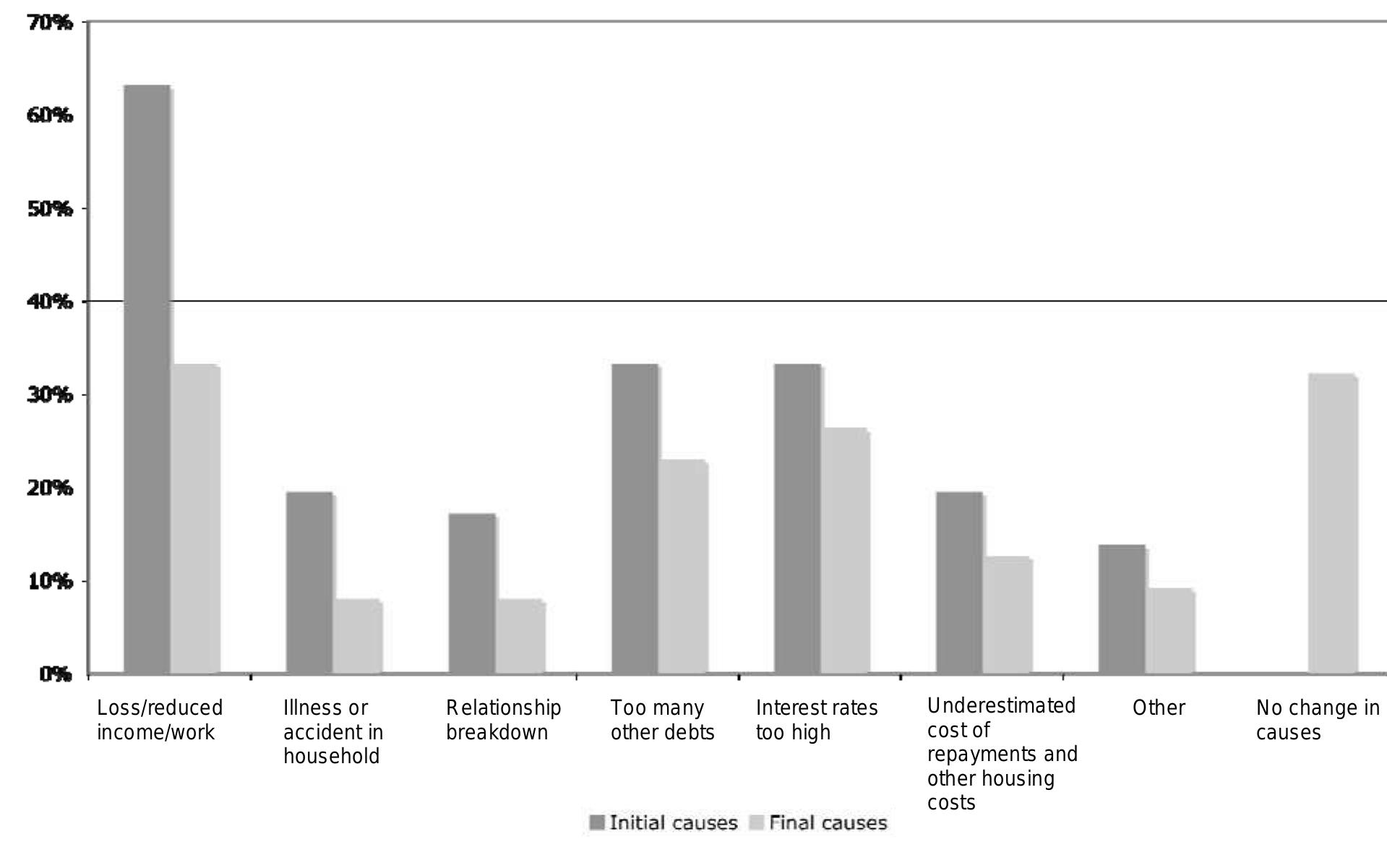 Interviewees also referred to the same causes and summaries are presented in the
following tables based on a review of the transcripts of interview. These interviews
were conducted with the initial group of defaulters recruited through financial
counselling services and the follow-up interviews with survey respondents. In each
interview all contributing causes were identified and a judgment made as to which was
the principal cause that led the household into mortgage delinquency. The titles for
Tables 3 to 7 indicate the main causes and a summary of the way this cause played
out for these households (shaded). Other contributing causes are also indicated. It
must be stressed that the names listed in the tables and text are fictitious and are not
the real names of the interviewees; the names have been changed to preserve
interviewee confidentiality.
