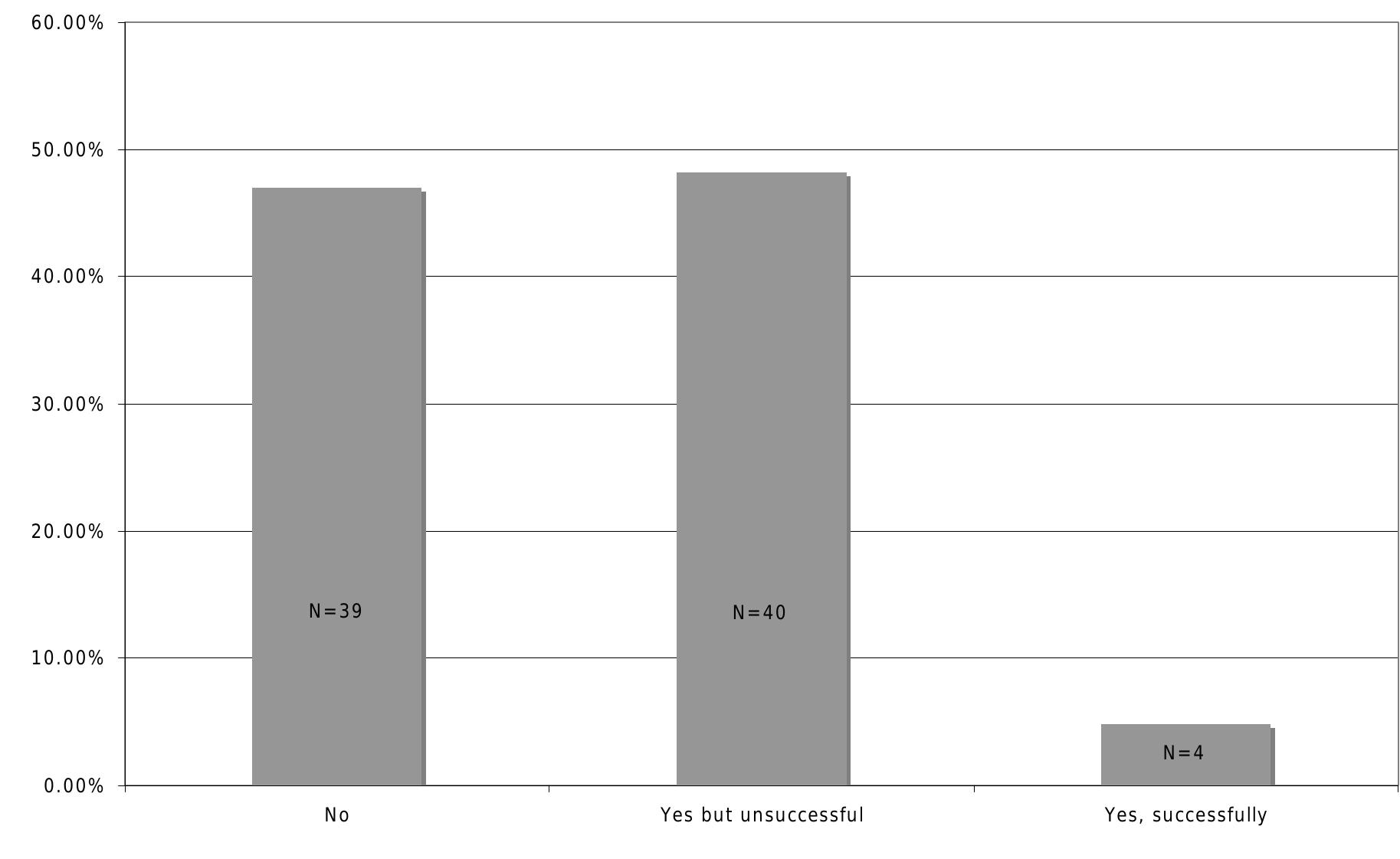 Figure 15: Attempts to change terms of any mortgage
