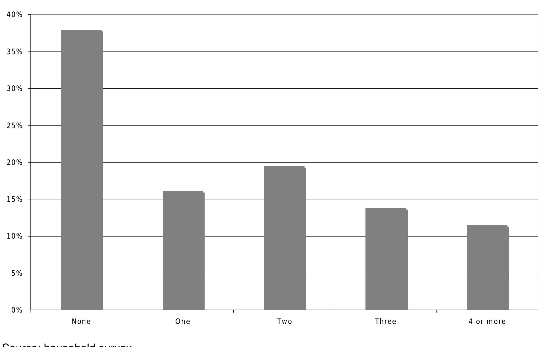 Figure 16: Refinancing by households (number of times)
