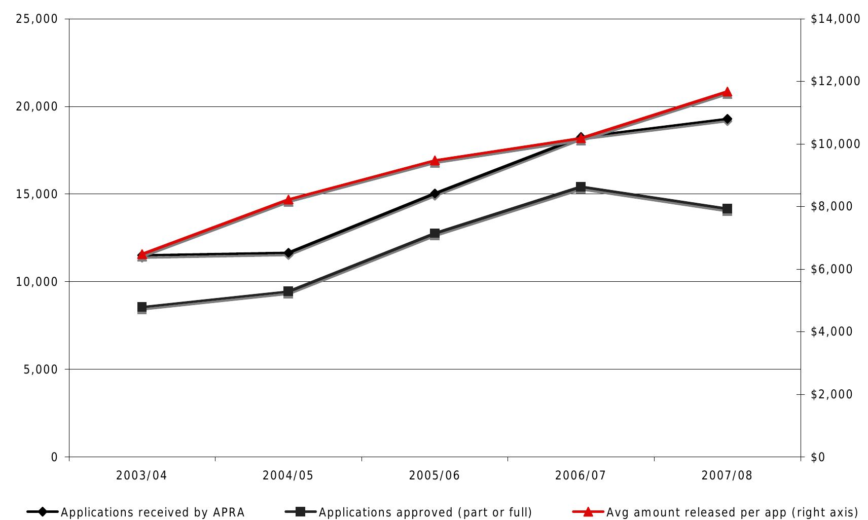 Figure 19: Early release of superannuation benefit trends
 Another source of capital for households who experience mortgage arrears and face
foreclosure is the possibility that they may be entitled to access superannuation
savings. Under the Superannuation Industry (Supervision) Regulations 1994 the
Australian Prudential Regulation Authority (APRA) can approve the early release of
superannuation benefits on specified compassionate grounds. One of these grounds
is where a person with superannuation savings is faced with ‘a forced sale of an
applicant’s principal place of residence by their mortgagor’ (APRA, 2008: p. 20). Data
is not available on the number of applications and approvals made on the grounds of
a prospective forced sale of principal places of residence. However, there is
aggregate data, presented in Figure 19, on applications and approvals across all
compassionate grounds that show sustained growth in applications, approvals and
amount granted.
