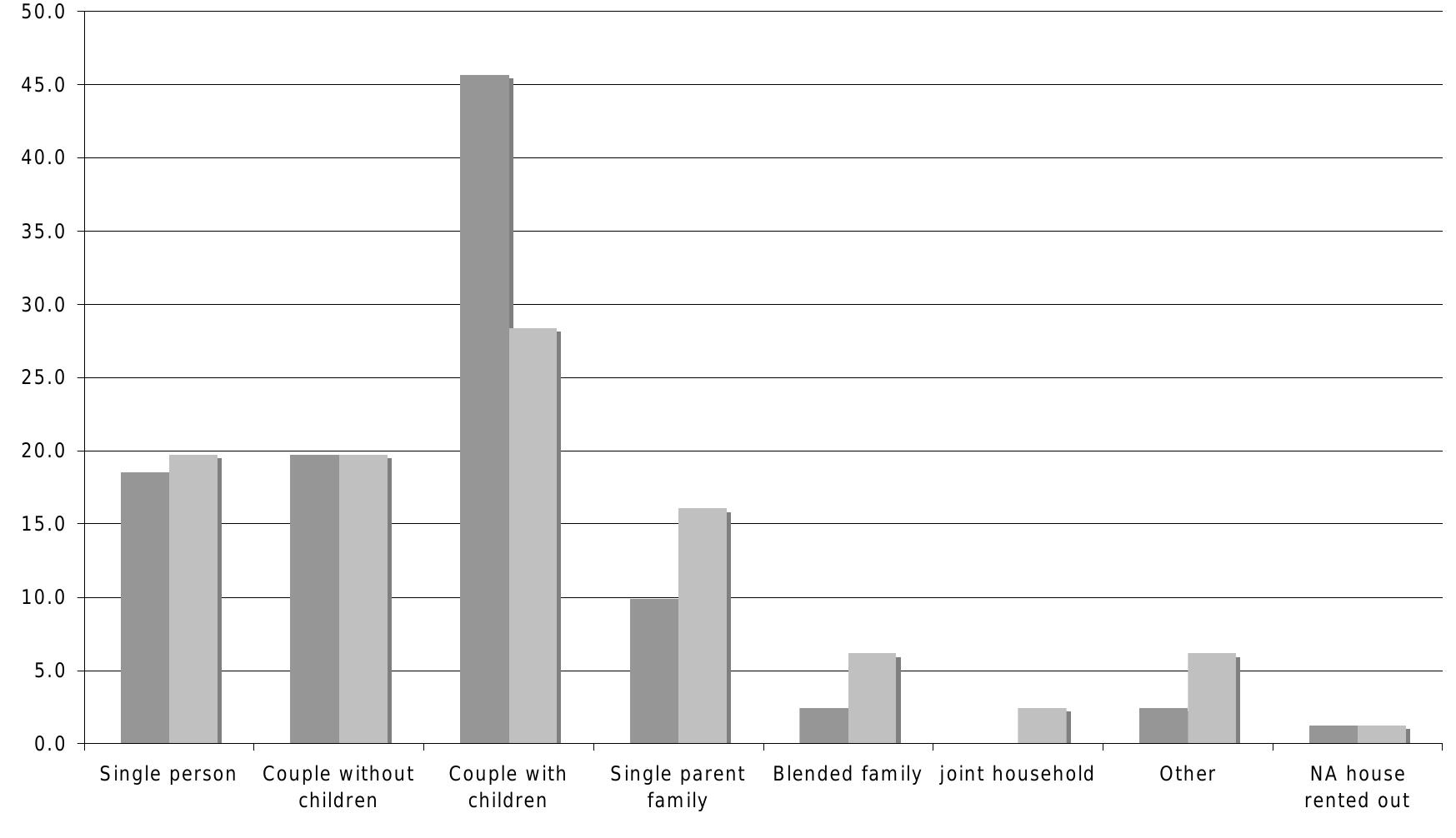 Household composition at purchase "Household composition at time of survey
 Figure 20: Change in household composition pre- and post-mortgage delinquency
