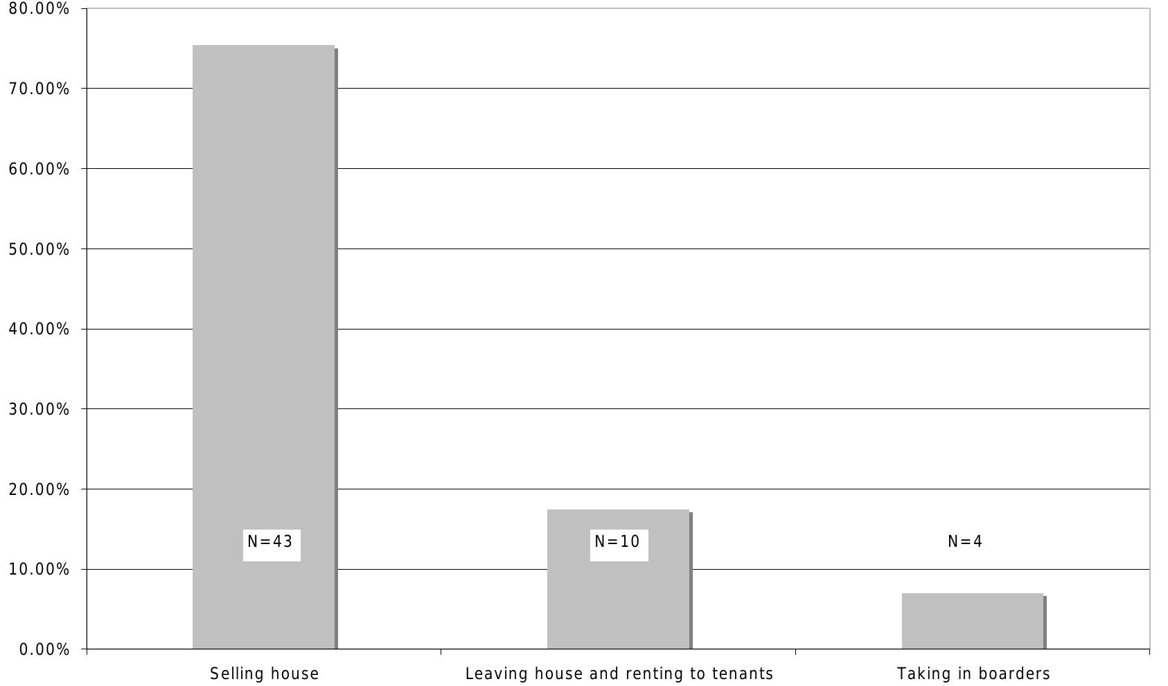 Figure 21: Approaches to resolving repayment difficulties
 Figure 22 presents data on the expected housing arrangements of defaulters in <
different way. It presents data in response to two questions: ‘If you ever lived in the
house that is/was subject to the claim of possession, what kind of accommodation are
you living in now?’ and ‘If you ever lived in the house that is/was subject to the clain
of possession, what kind of accommodation do you expect to be living in next yea
(2010)?’
