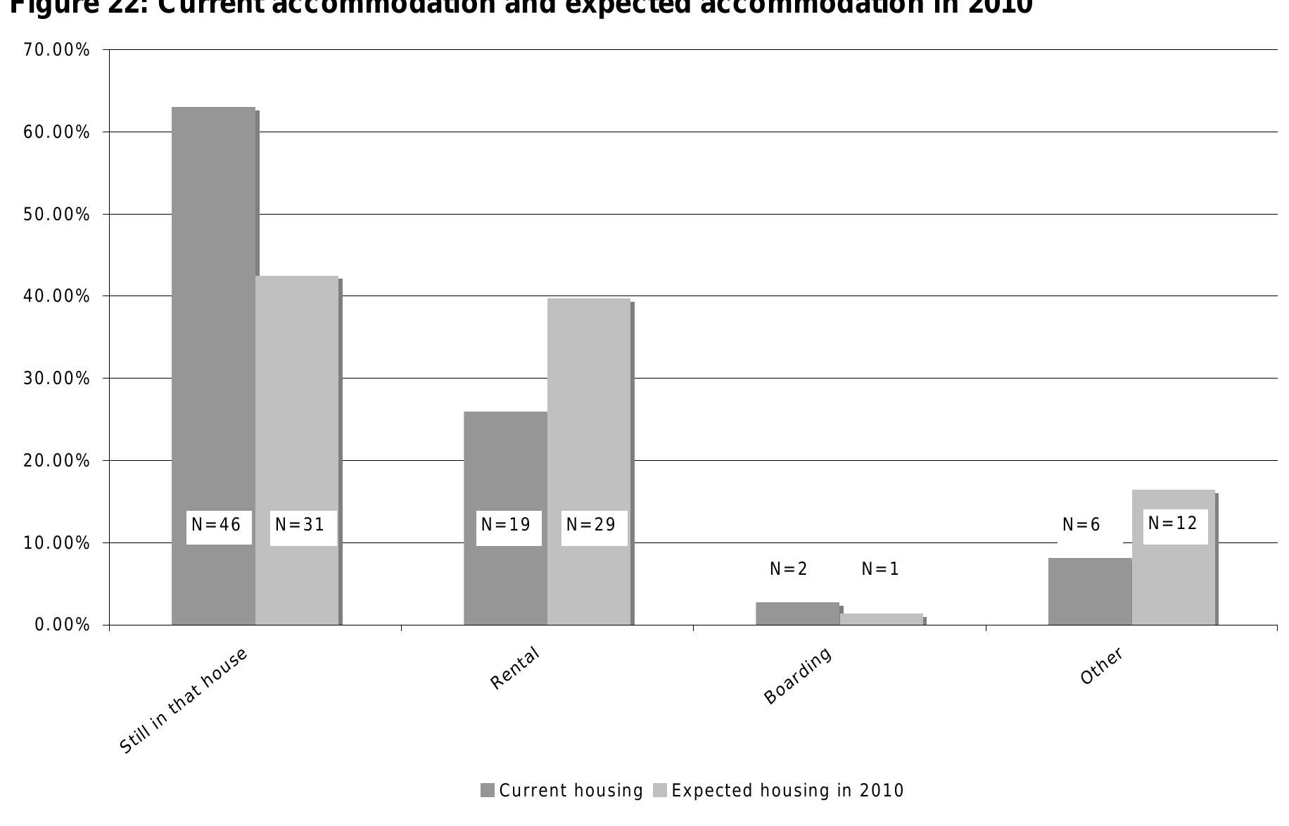 The data presented in Figures 20 and 21 provide some indication of next steps in the
housing careers of defaulting households. The interviews provide a more nuanced
indication of their experiences. The accounts of moves back into the rental market
were typically stories about difficulties in finding accommodation. However, the new
rental housing, once it was found and established, was often preferable to the cost
and the stress of living in a house where paying the mortgage and overcoming the
arrears was a Struggle.
