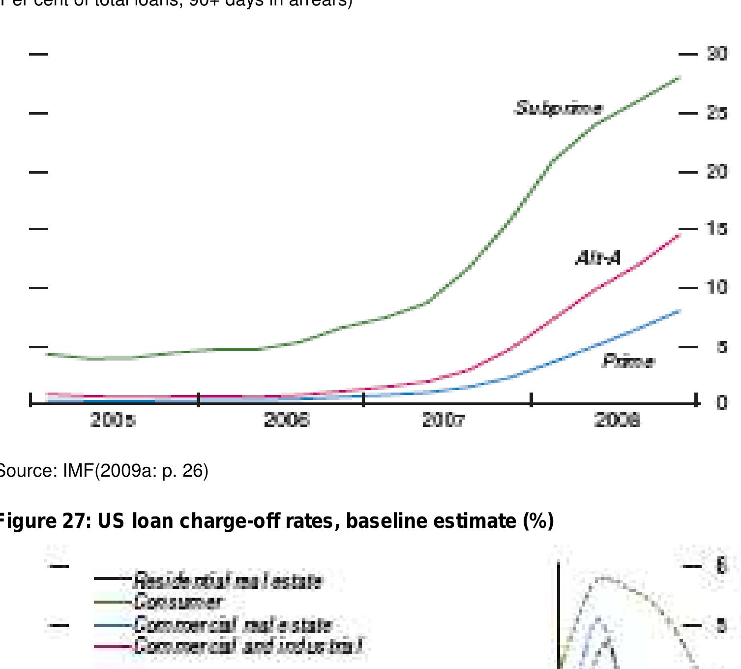 Figure 26: Delinquency rate of US residential mortgage loans
