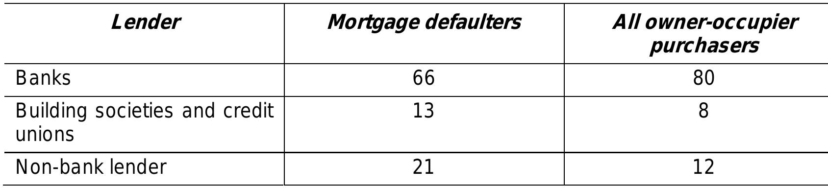 Table 2: Provision of loans to defaulter and owner-occupier households
