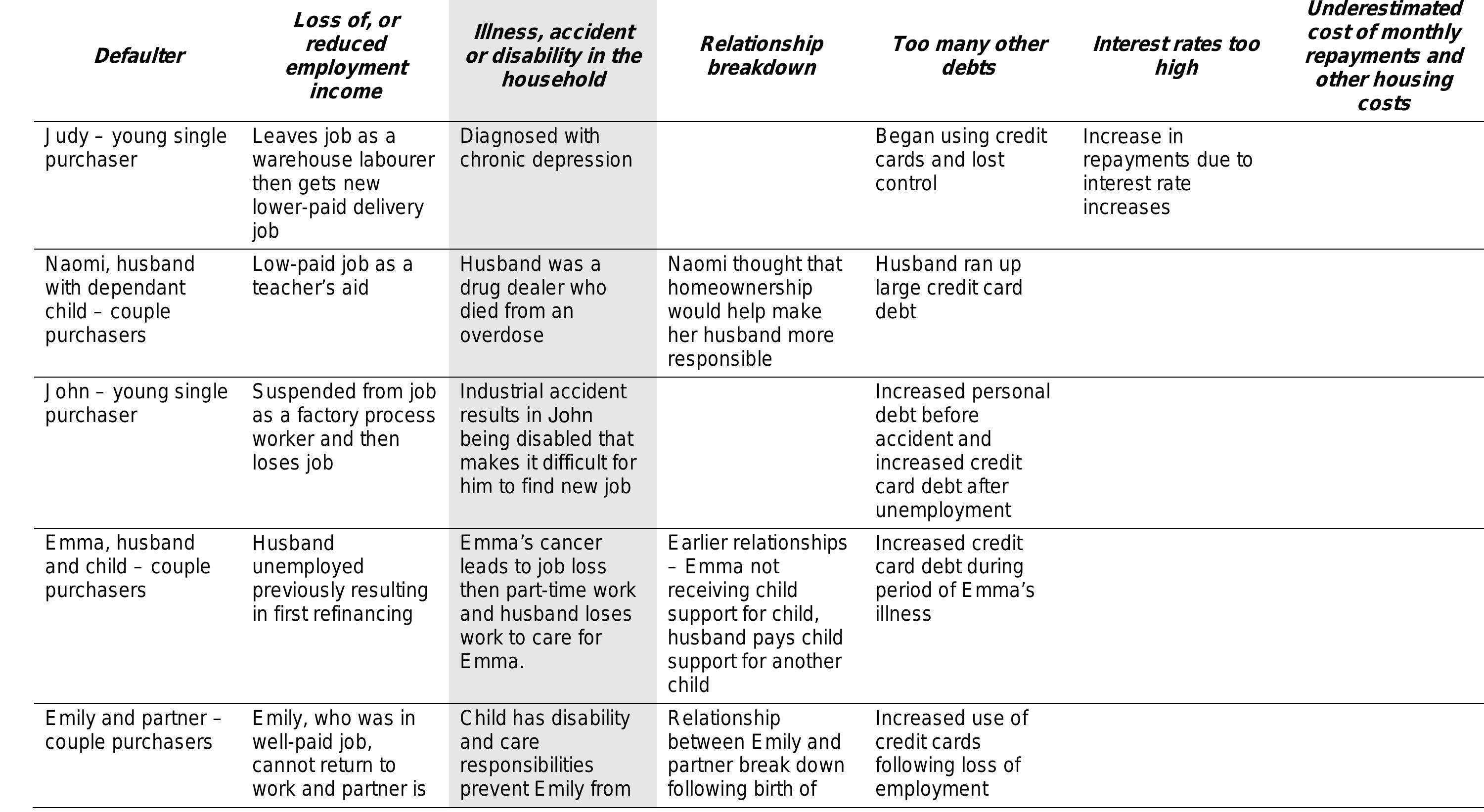 Table 4: Illness, accident or disability in the household as the principal cause of mortgage delinquency
