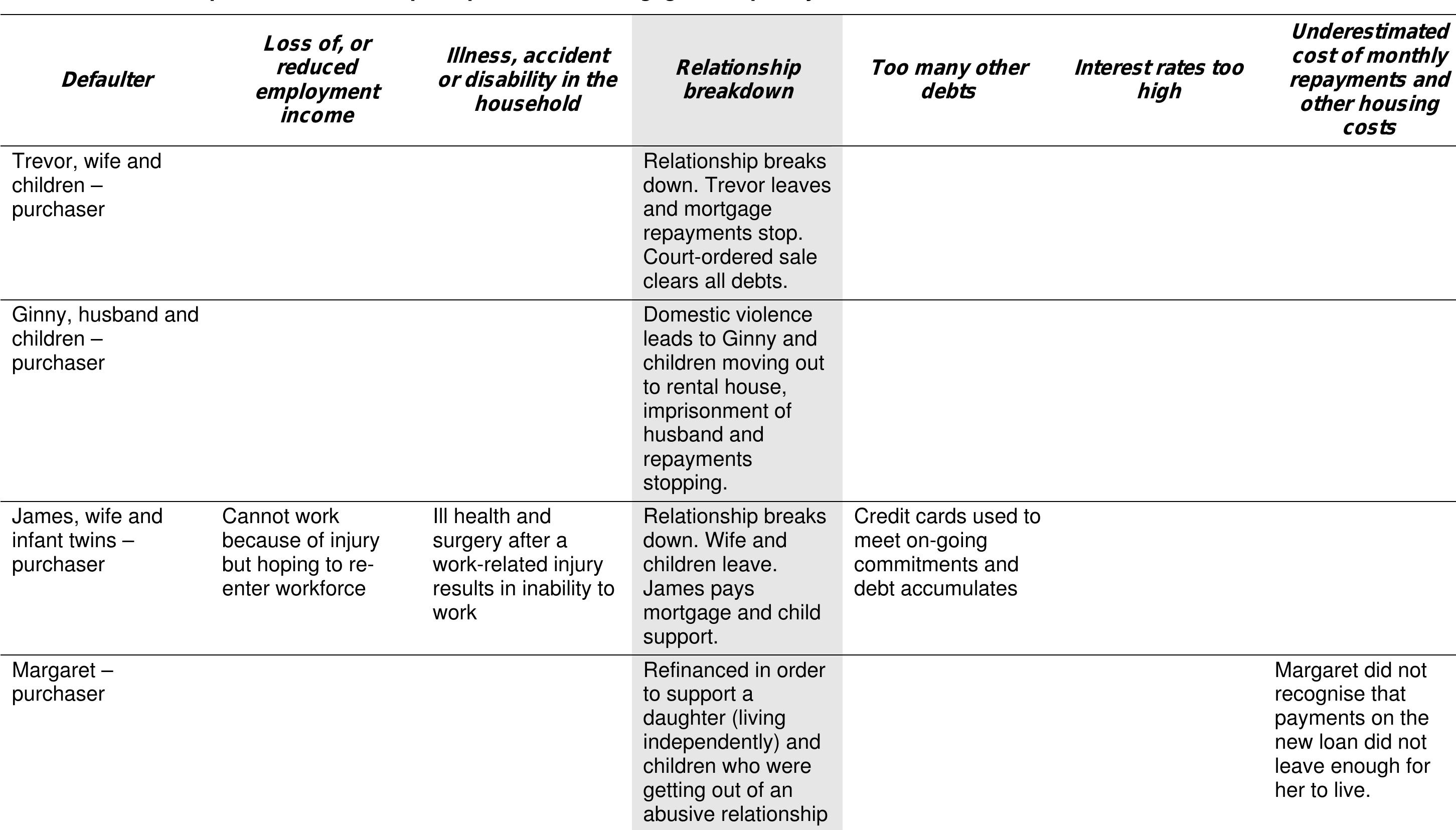 Table 5: Relationship breakdown as the principal cause of mortgage delinquency
