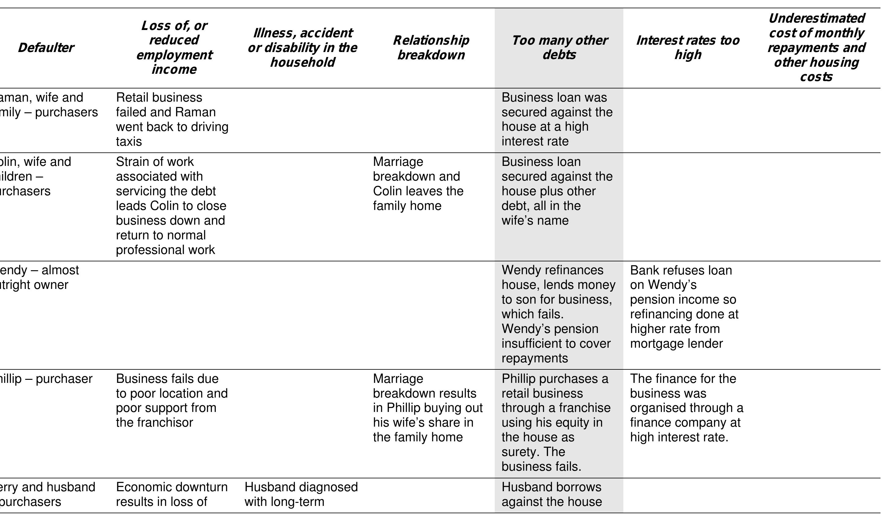 Table 6: Too many debts as the principal cause of mortgage delinquency
