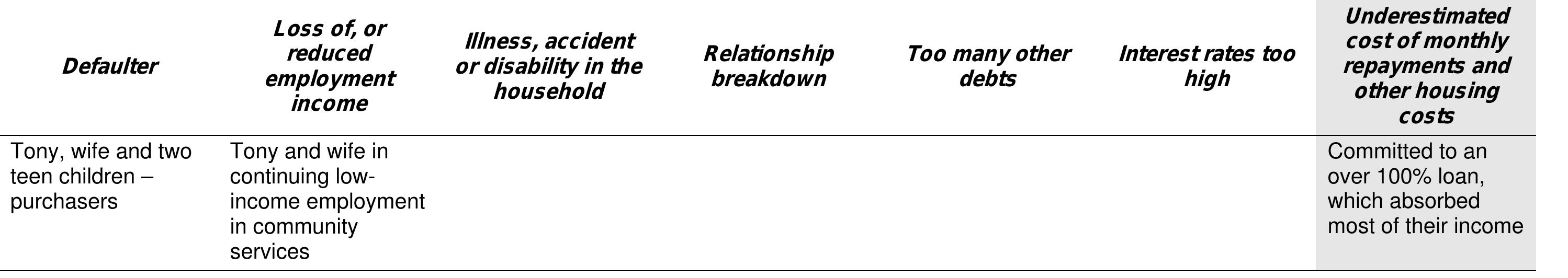 Table 7: Underestimated cost of monthly repayments and other housing costs as the principal cause of mortgage delinquency
