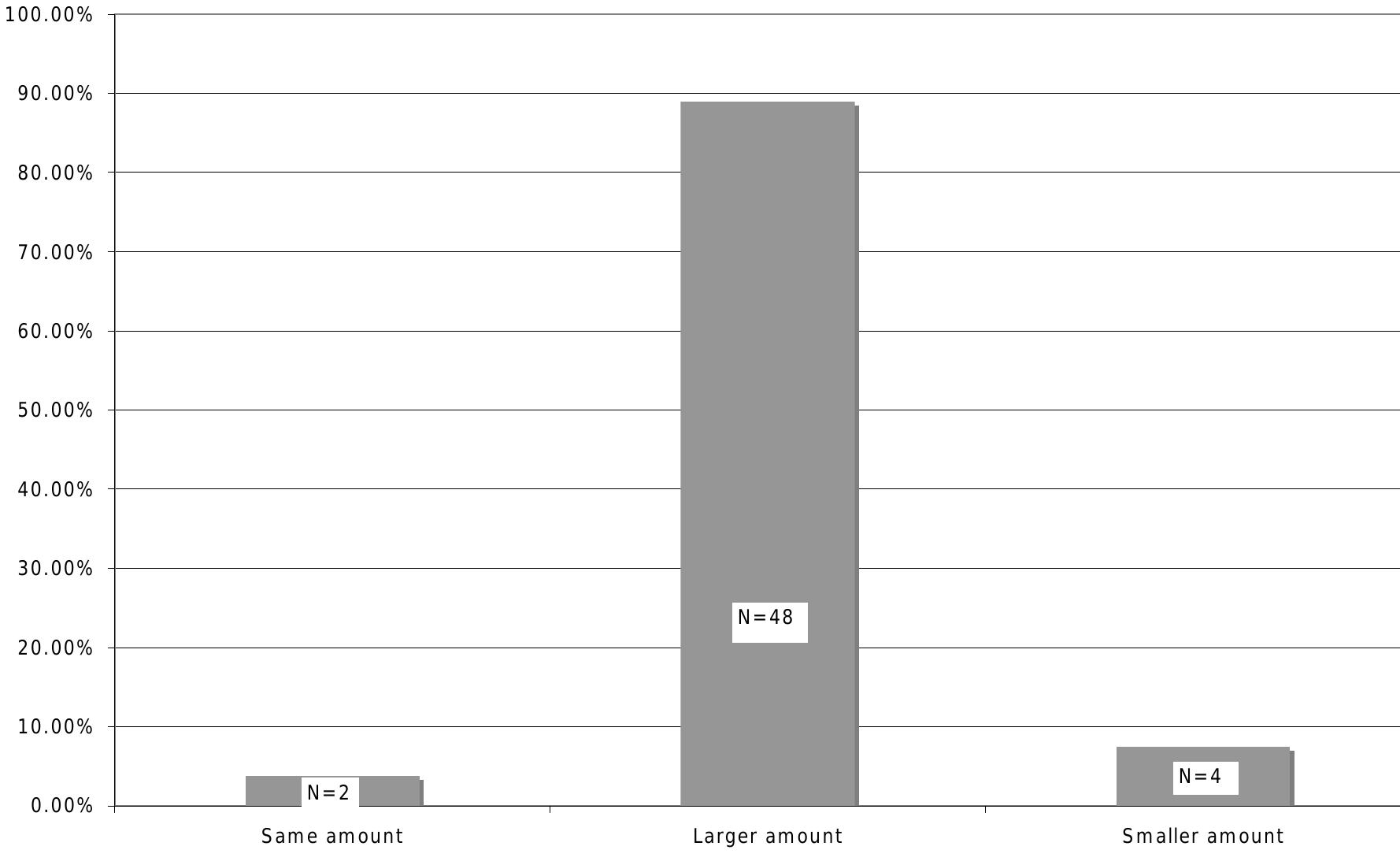 This was the case with Brian, whose circumstances associated with his difficulty in
meeting mortgage repayments were summarised in Table 6. He shared the family
home with his mother who died in 2000 and he inherited it debt-free and continued to
live in the house. He subsequently established a mortgage as he sought to fund debts
associated with periods of unemployment, the cost of his mother’s funeral and to
provide his brother with a share of the estate. At the time of the interview he had
recently refinanced. The new loan was:
