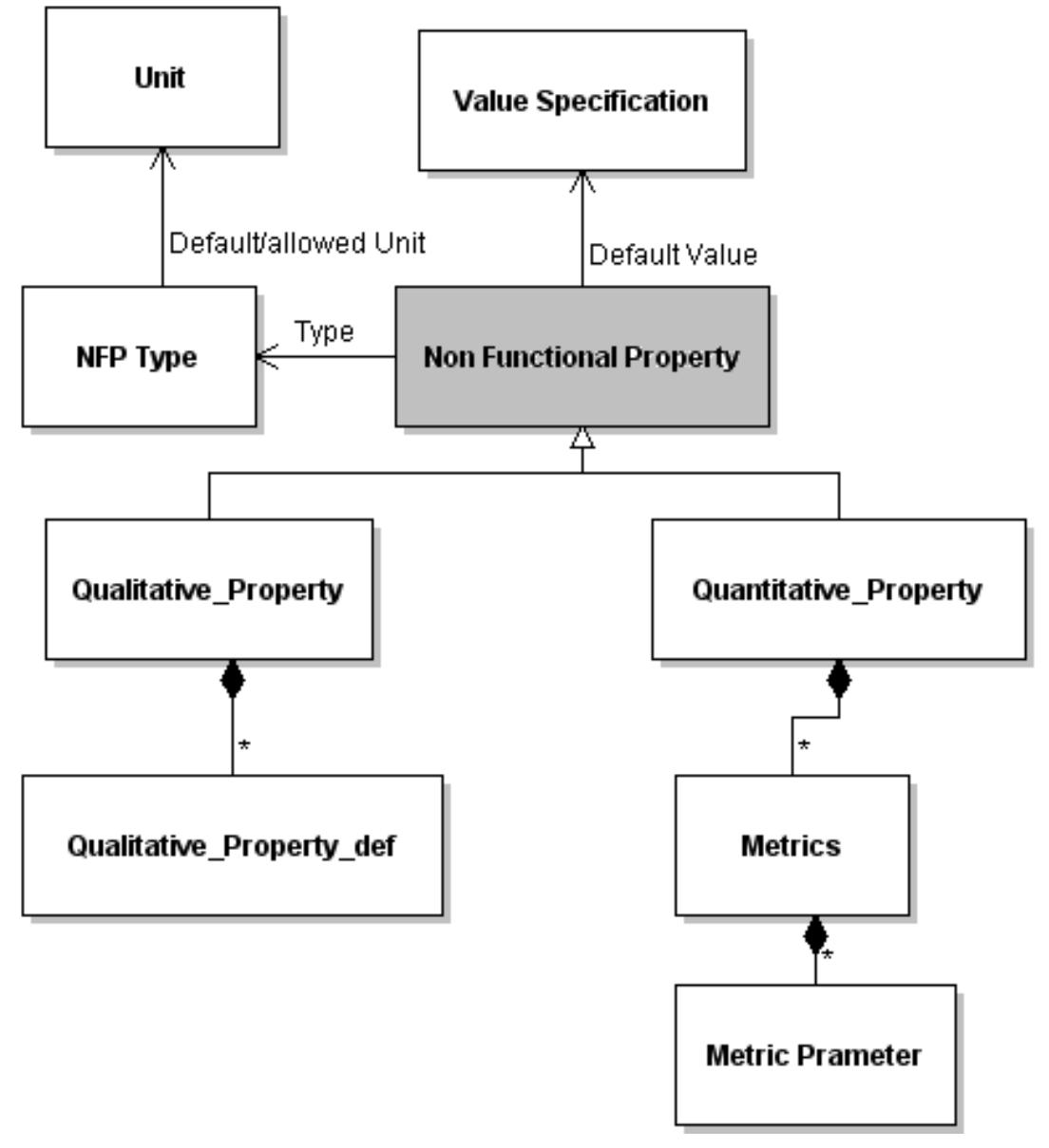 (PDF) Integrating Non-Functional Properties in Model Driven Development ...