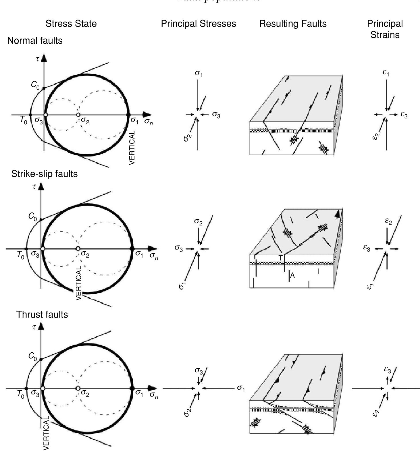 Figure 2 - from Fault populations - Planetary Tectonics