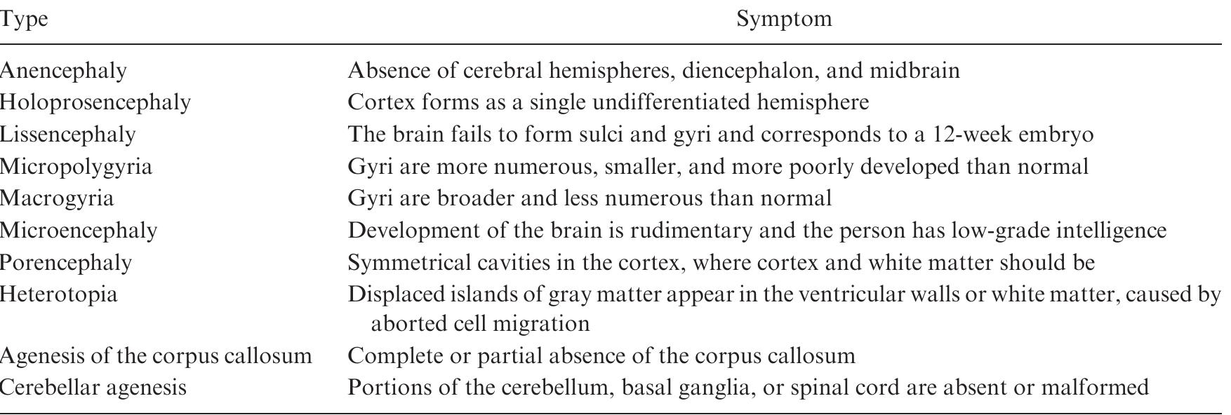 TABLE 3. Types of Abnormal Development  Isseroff, Schwartz, & Bugbee, 1983). Similarly, Kolb and his colleagues have found abnormal corticostriatal and subcorticocortical connec- tions, abnormal myelination, altered cortical catecholamine distribution, thalamic shrinkage, reduced gliosis relative to animals with similar injuries in adulthood, and markedly thinner cor- tex following early frontal lesions in rats (for a review, see Kolb, 1995). The thin cortex appears to result both from a loss in the number of cortical cells and from a loss in dendritic arbor- ization. In sum, there is good reason to presume that early damage to the human brain produces significant changes in cortical morphology that extend far beyond the boundaries of the tissue directly traumatized.  1 ae, We . 4  mutant. Caviness (Caviness, 1982; Caviness & Rakic, 1978; Caviness & Sidman, 1973) 173) showed that in this a in this animal the cortex is inverted relative to that of a normal mouse; the cells generated first lie nearest to the cortical surface and those generated last lie deepest. In addition, many of the pyramidal cells are abnormally oriented, in some cases with their major dendrites (the apical dendrites) oriented downward rather than upward as in the normal mouse. Despite their aberrant position, the cells develop connections as they would have had they been normally situ- ated. Caviness and his colleagues studied the cortex of humans with various similar abnorm- alities, finding some of the same aberrant fea- tures (Caviness & Williams, 1979). Thus, in lissencephalic cortex, Williams, Ferrante, and Caviness (1975) found that cells failed to migrate into the appropriate layers and some cells were abnormally oriented, much as in the reeler mouse. 