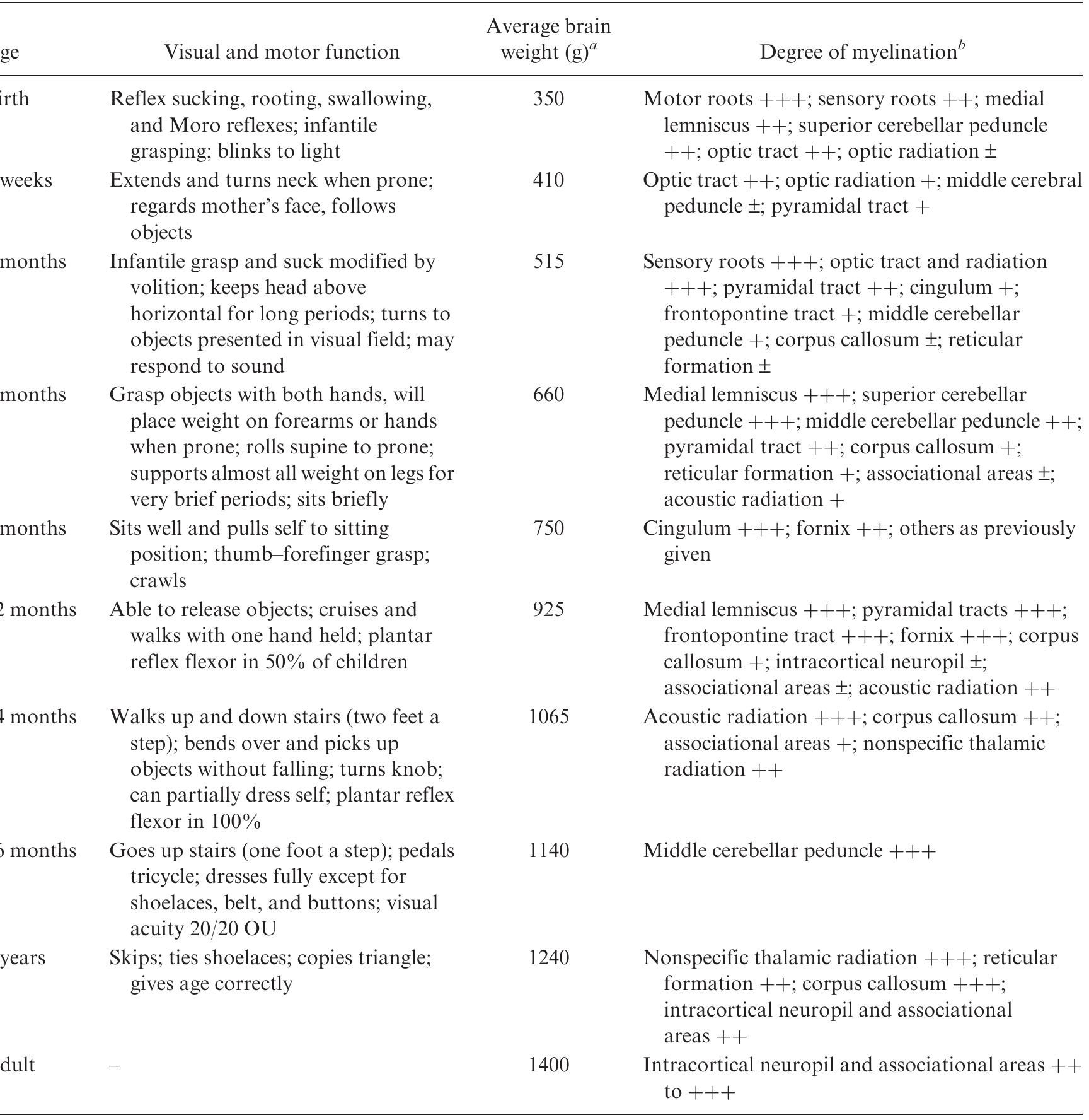 ‘Source: Spreen, Tupper, Risser, Tuokko, & Edgell (1984). From Yakovlev and Lecours (1967). Estimates are made from their graphic data (+, minimal amounts; +, mild; ++, moderate; +++, heavy)  TABLE 4. Summary of Postnatal Human Development 