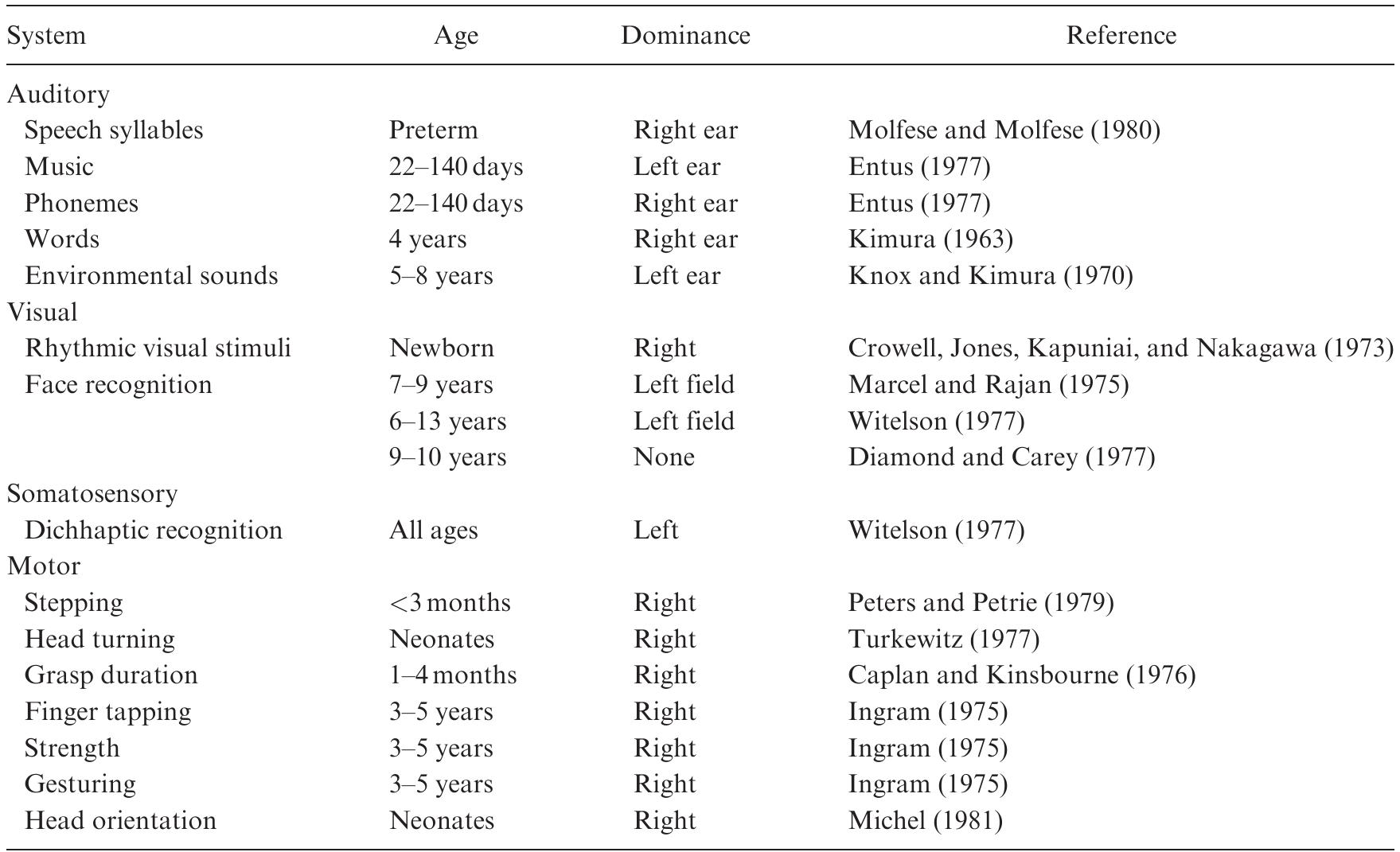 TABLE 6. Studies Showing Age of Asymmetry for Different Behaviors 