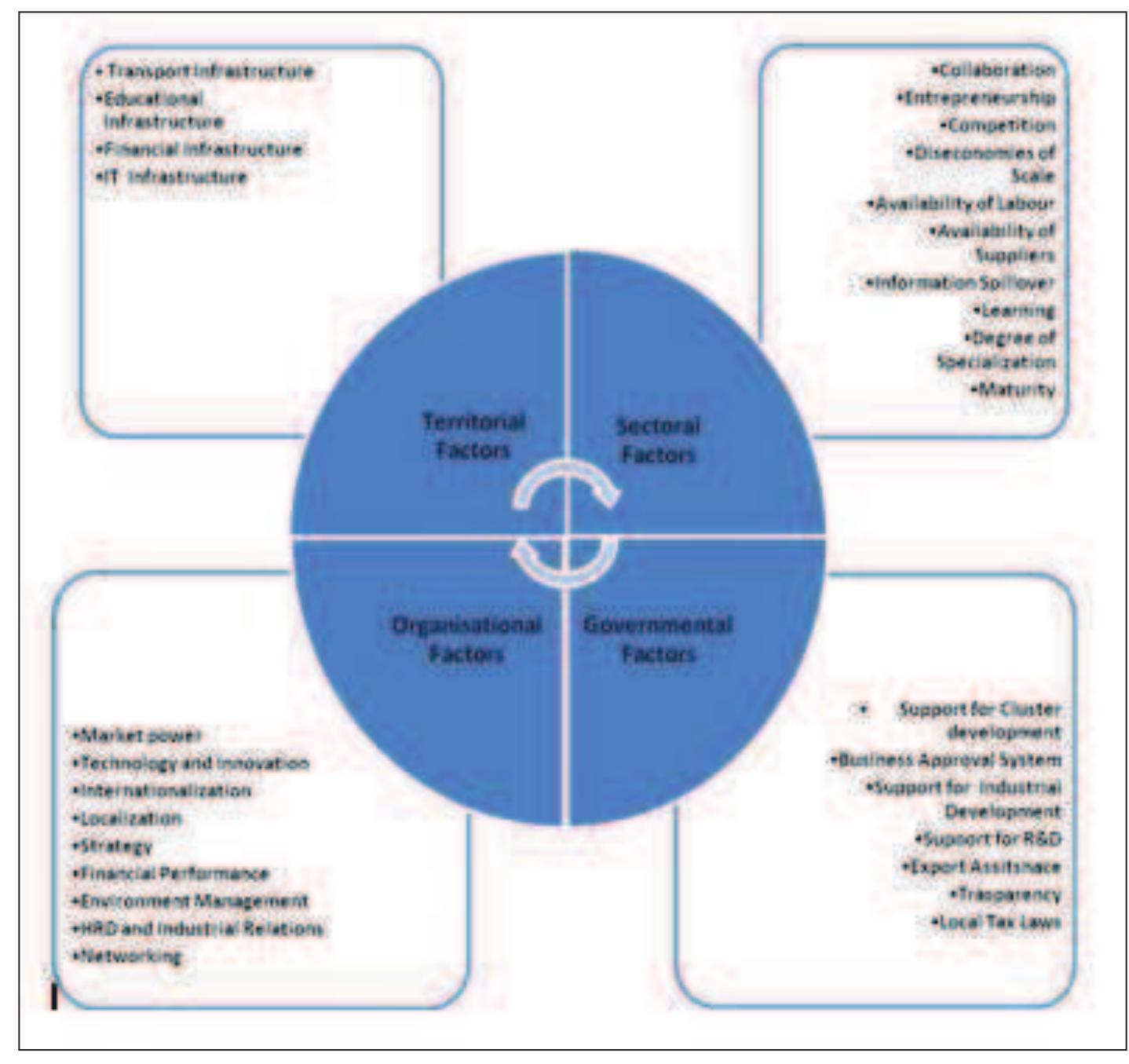 (PDF) Evaluation of Cluster Competitiveness: Review, Framework and the ...