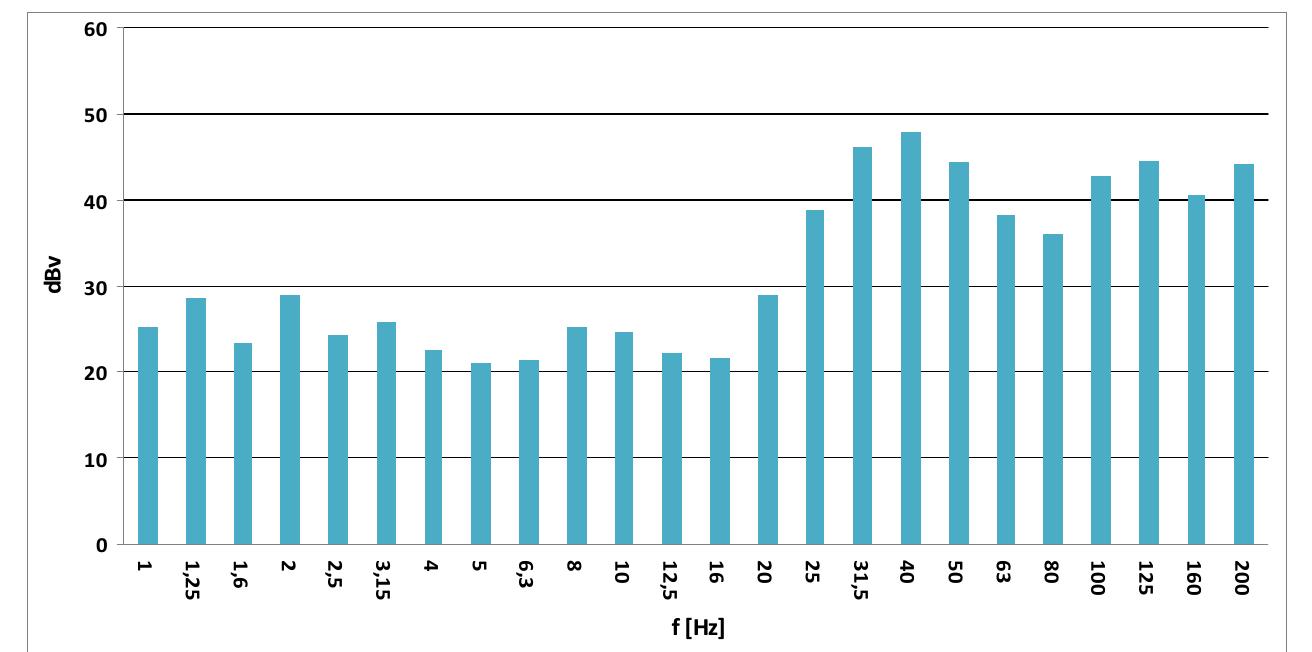 1 - vertical velocity rms spectrum on the tunnel, train