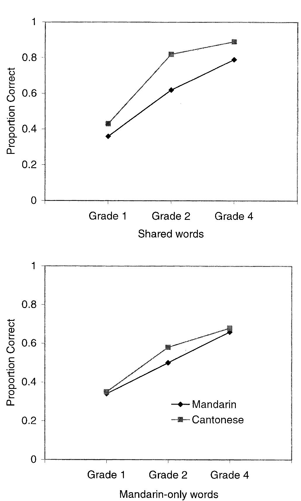 (PDF) Phonological Awareness of Bilingual and Monolingual Chinese Children
